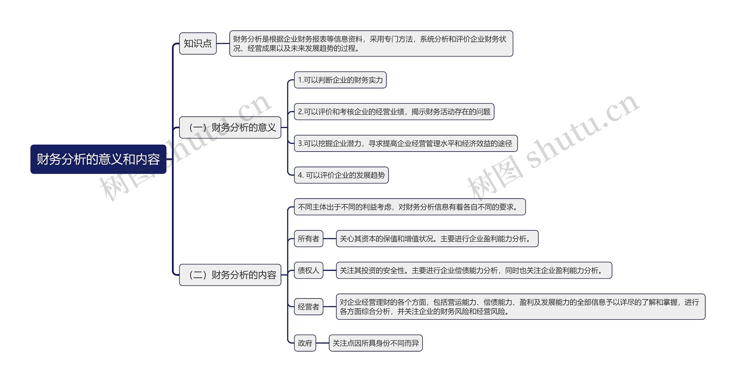 财务分析的意义和内容思维导图