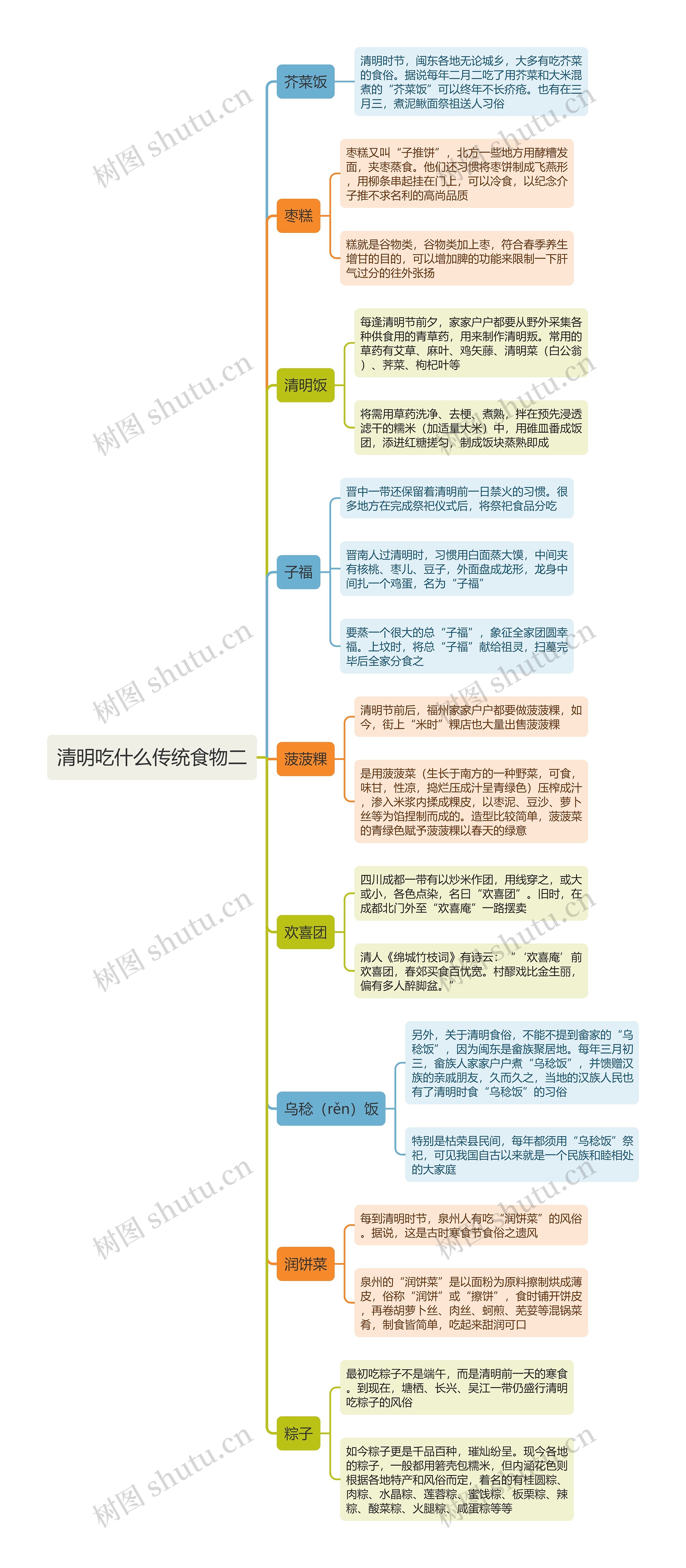 清明吃什么传统食物二思维导图