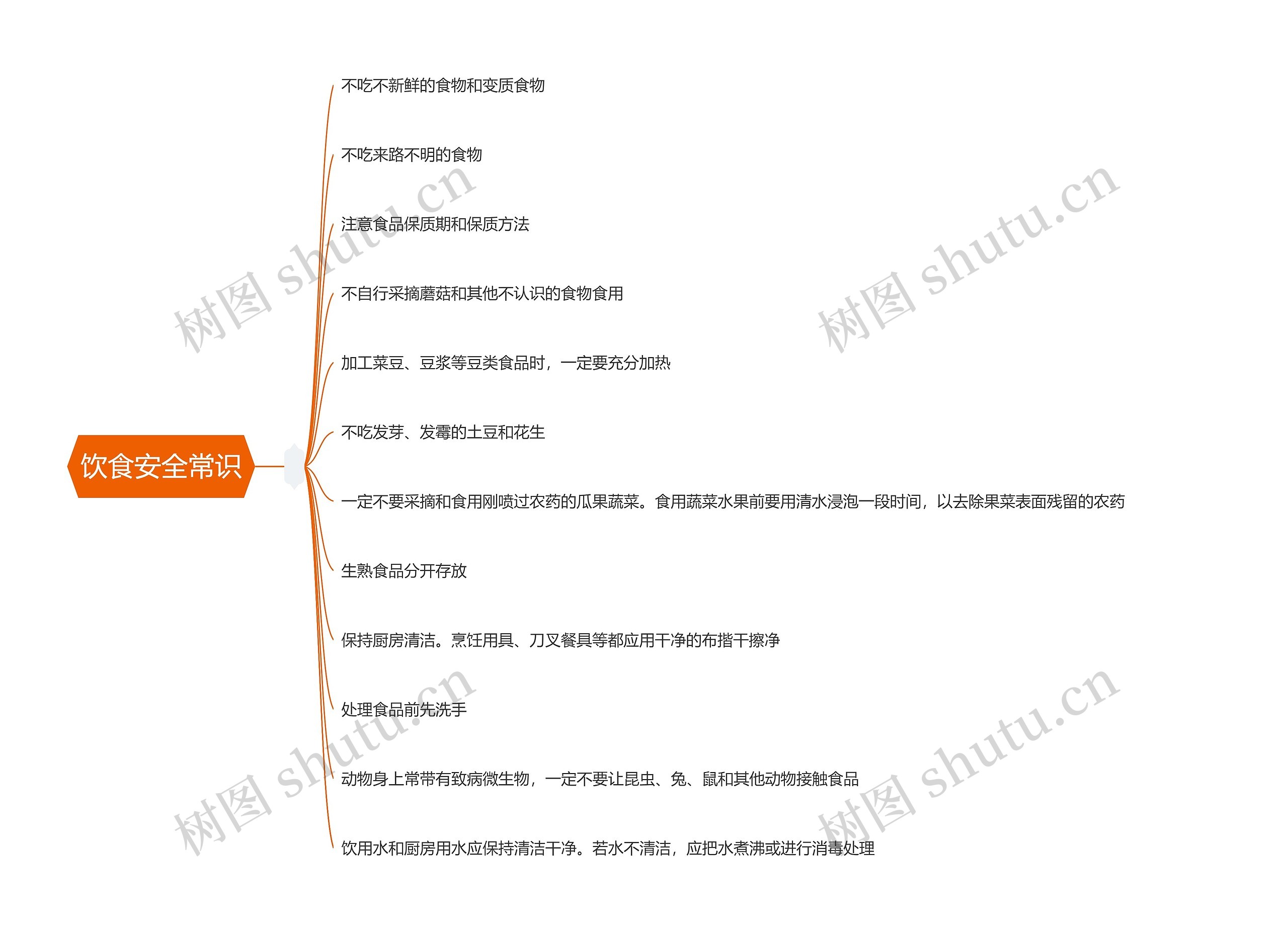 饮食安全常识思维导图