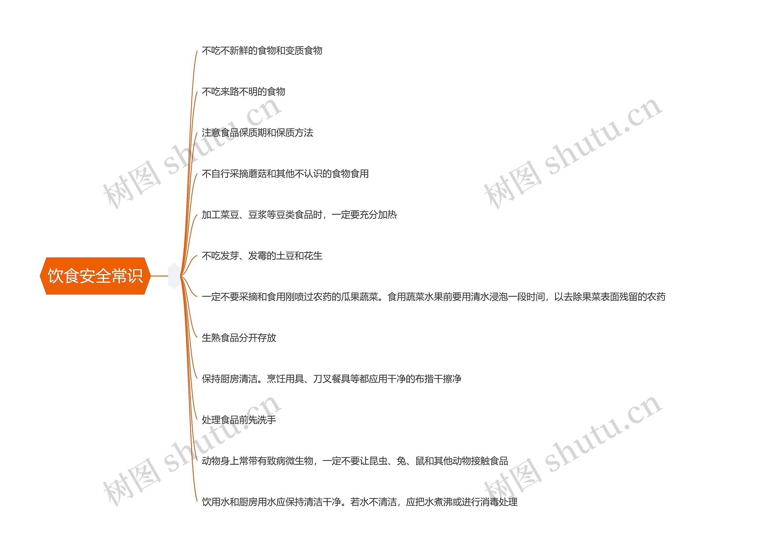 饮食安全常识思维导图高清图 饮食安全常识思维导图