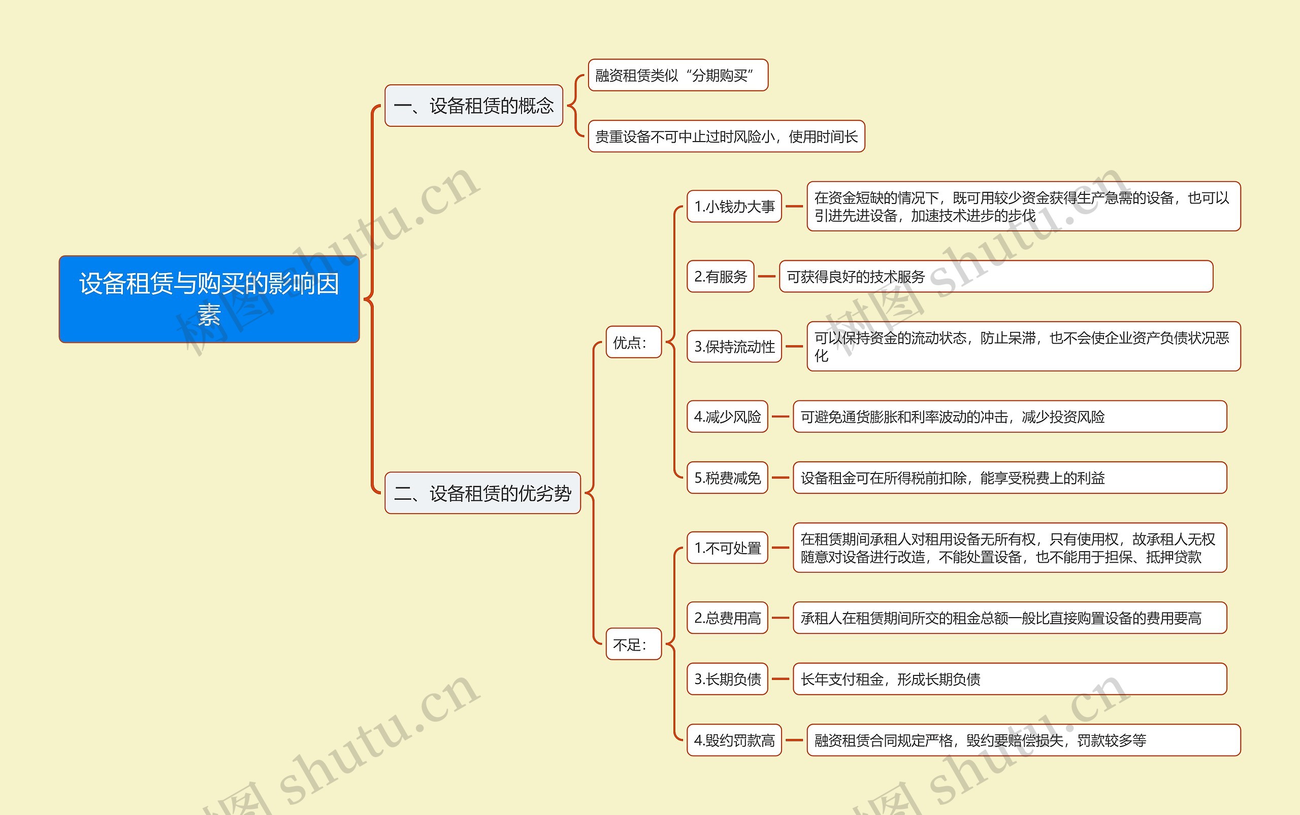 设备租赁与购买的影响因素思维导图