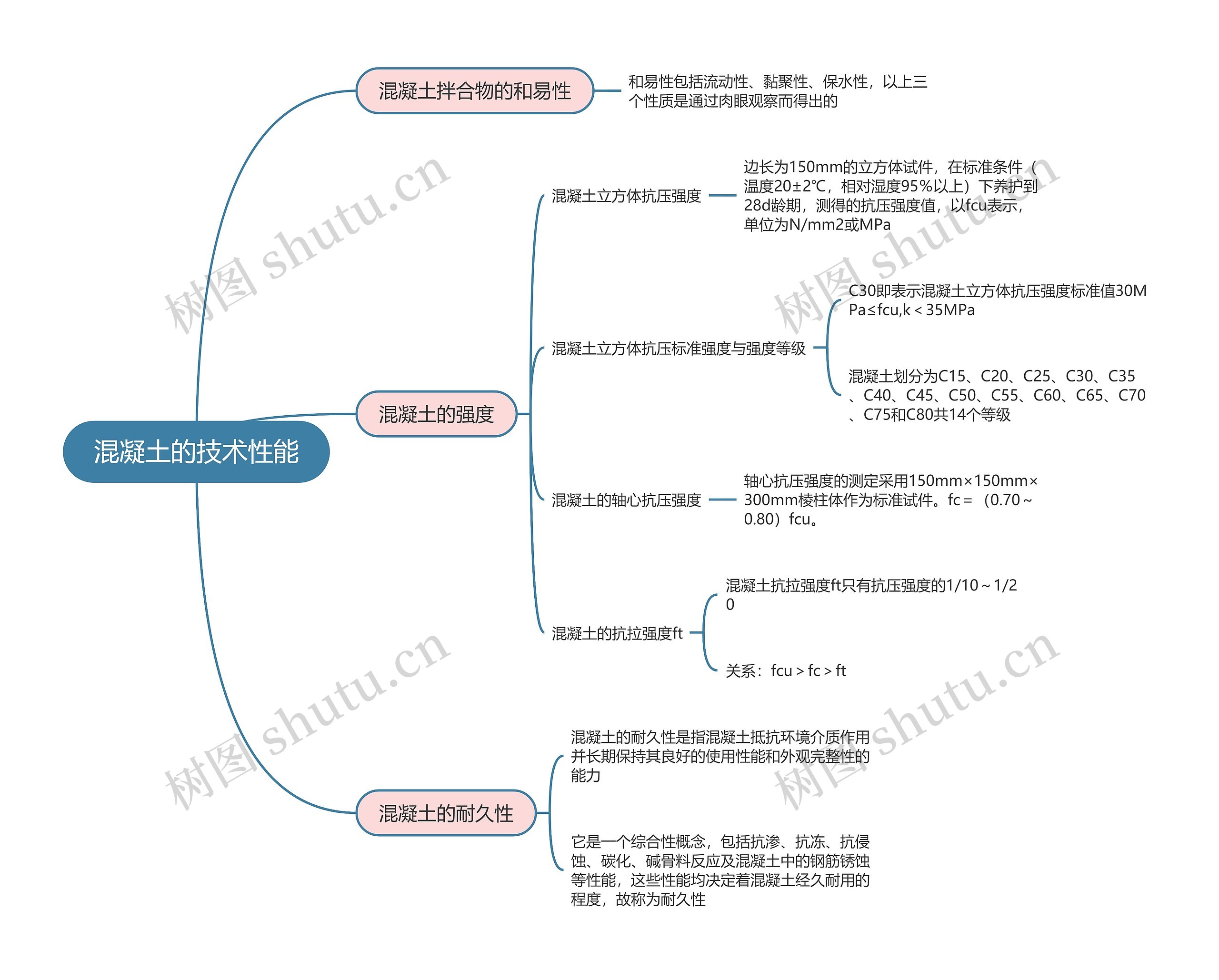 二建建筑实务  混凝土的技术性能