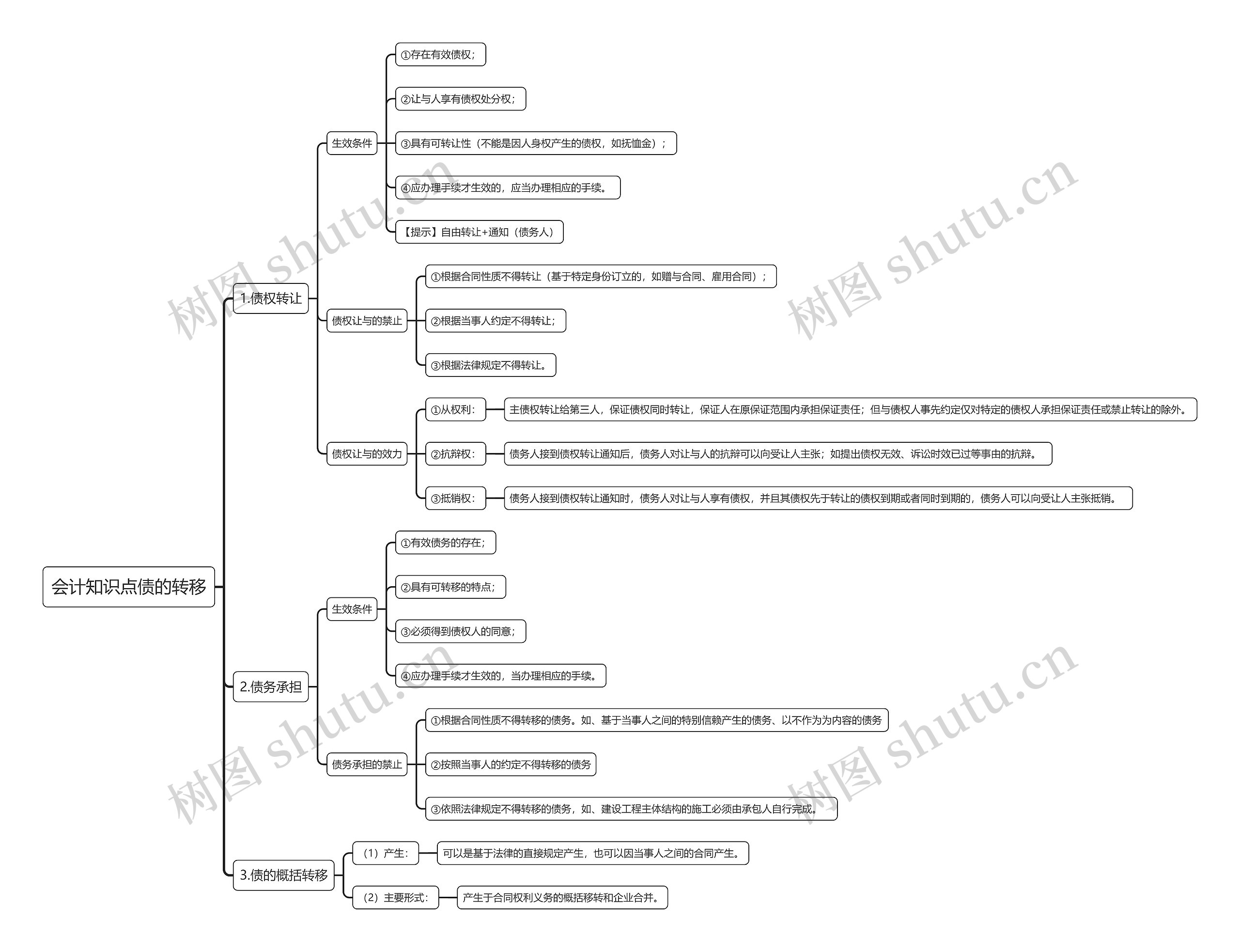 会计知识点债的转移思维导图