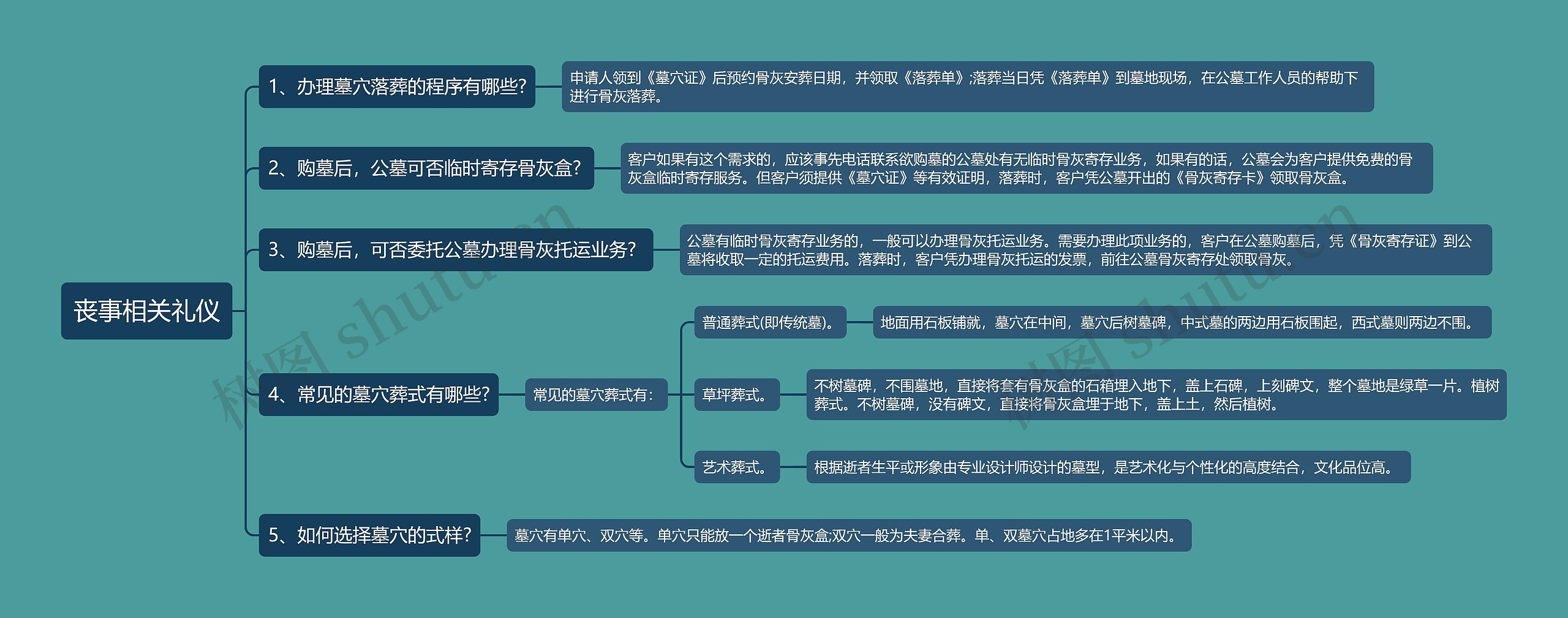 丧事相关礼仪思维导图