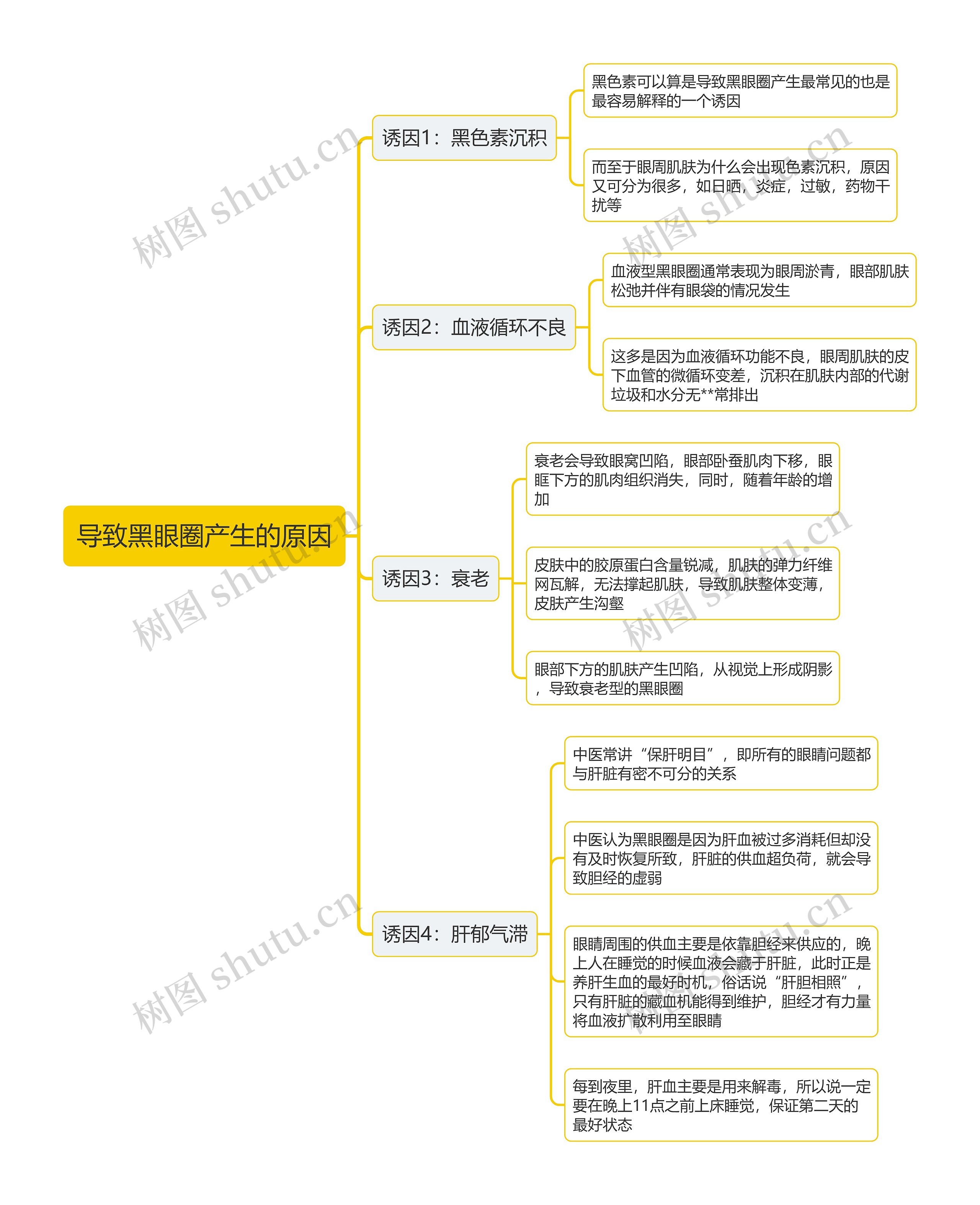 导致黑眼圈产生的原因思维导图