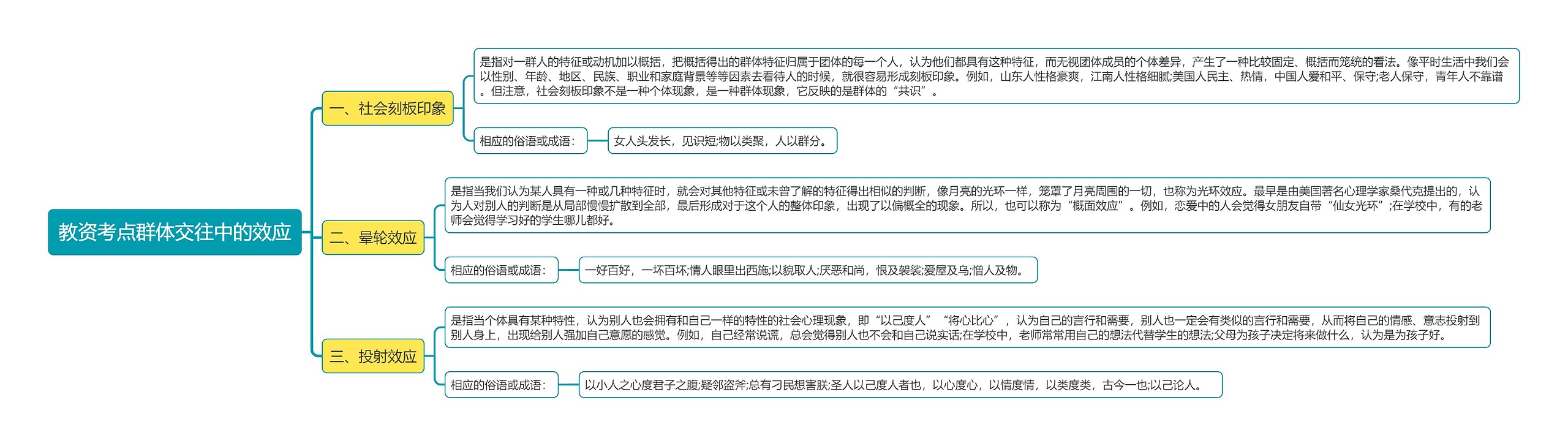 教资考点群体交往中的效应思维导图