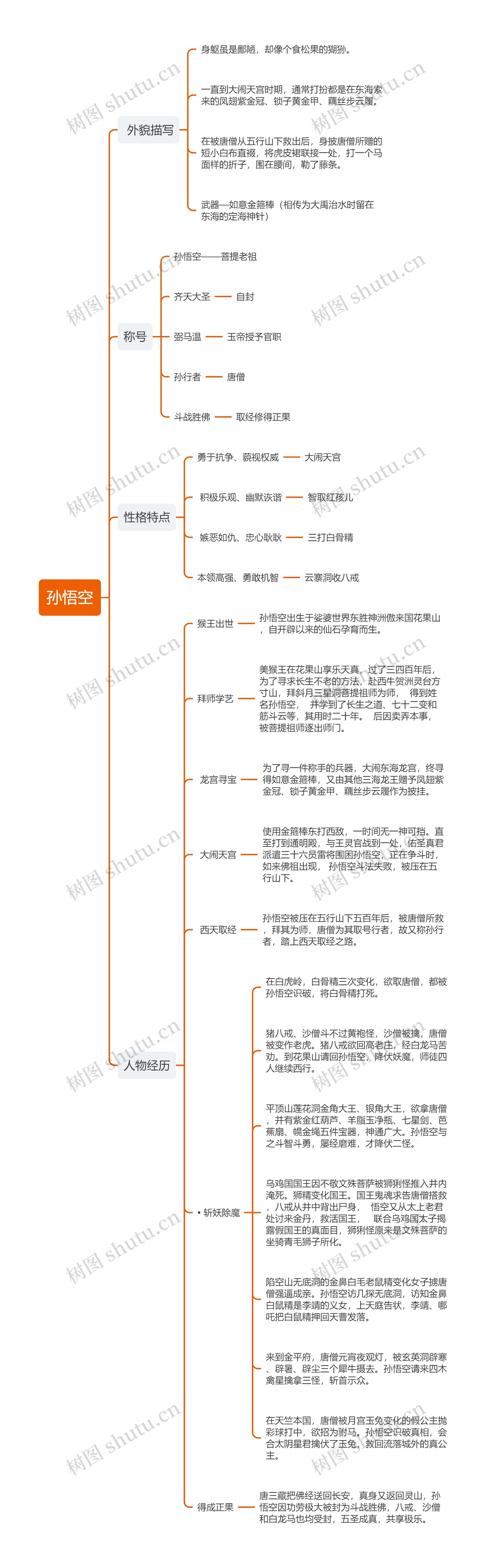 孙悟空人物形象概述思维导图