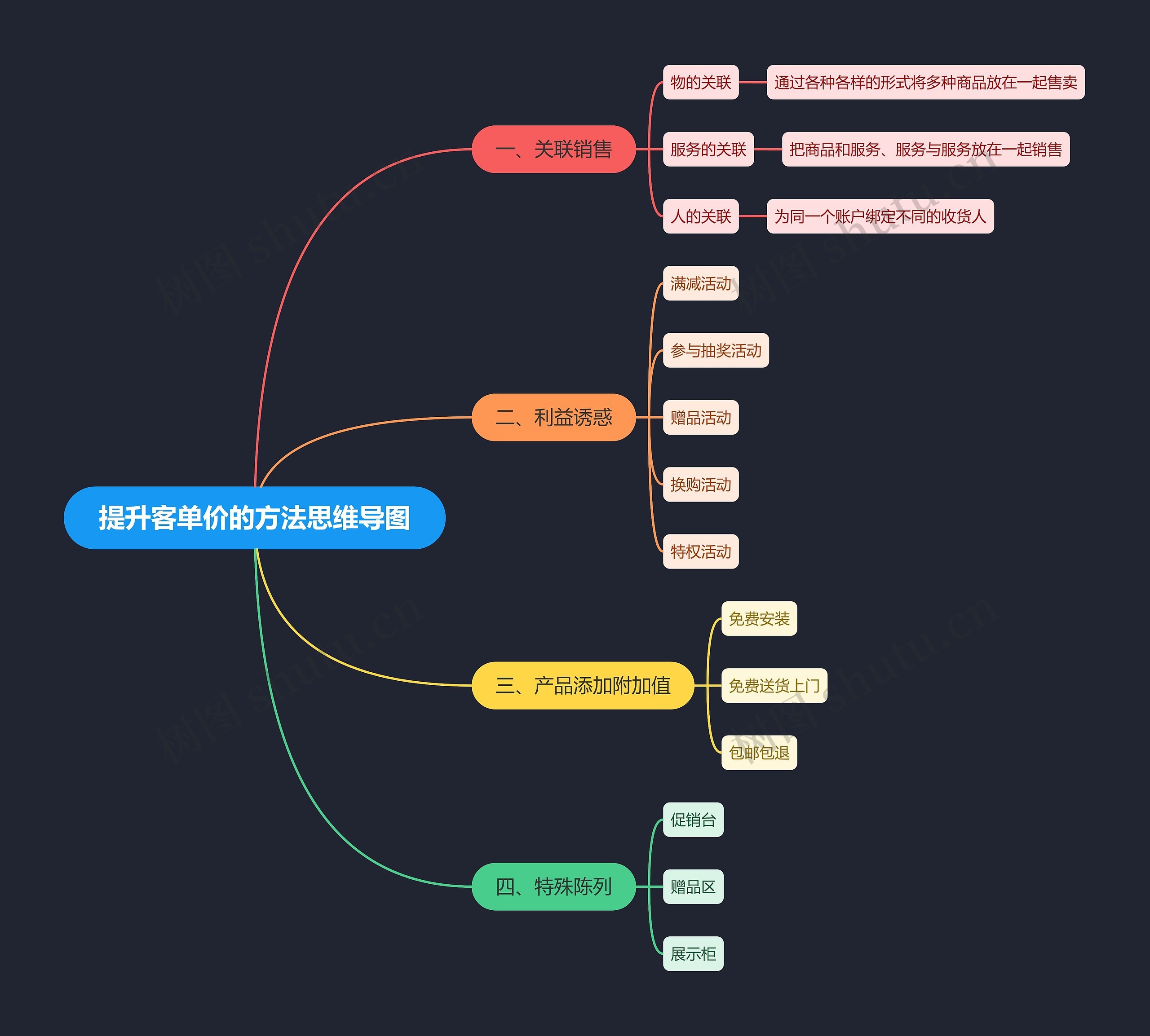 提升客单价的方法思维导图