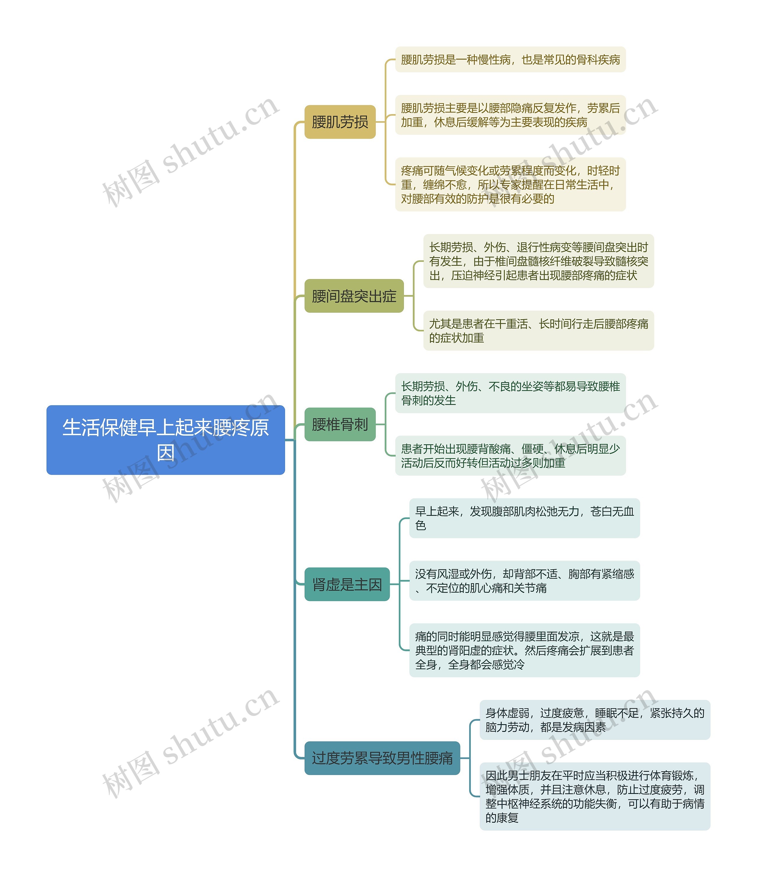 生活保健早上起来腰疼原因思维导图