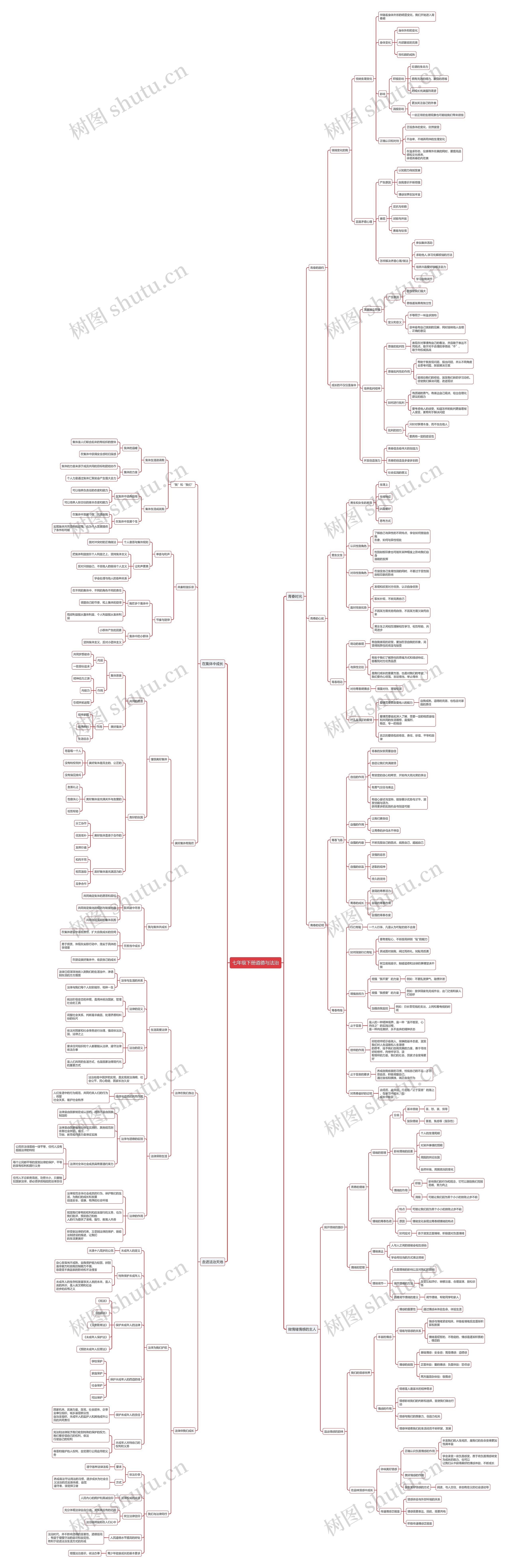 七年级下册道德与法治思维导图