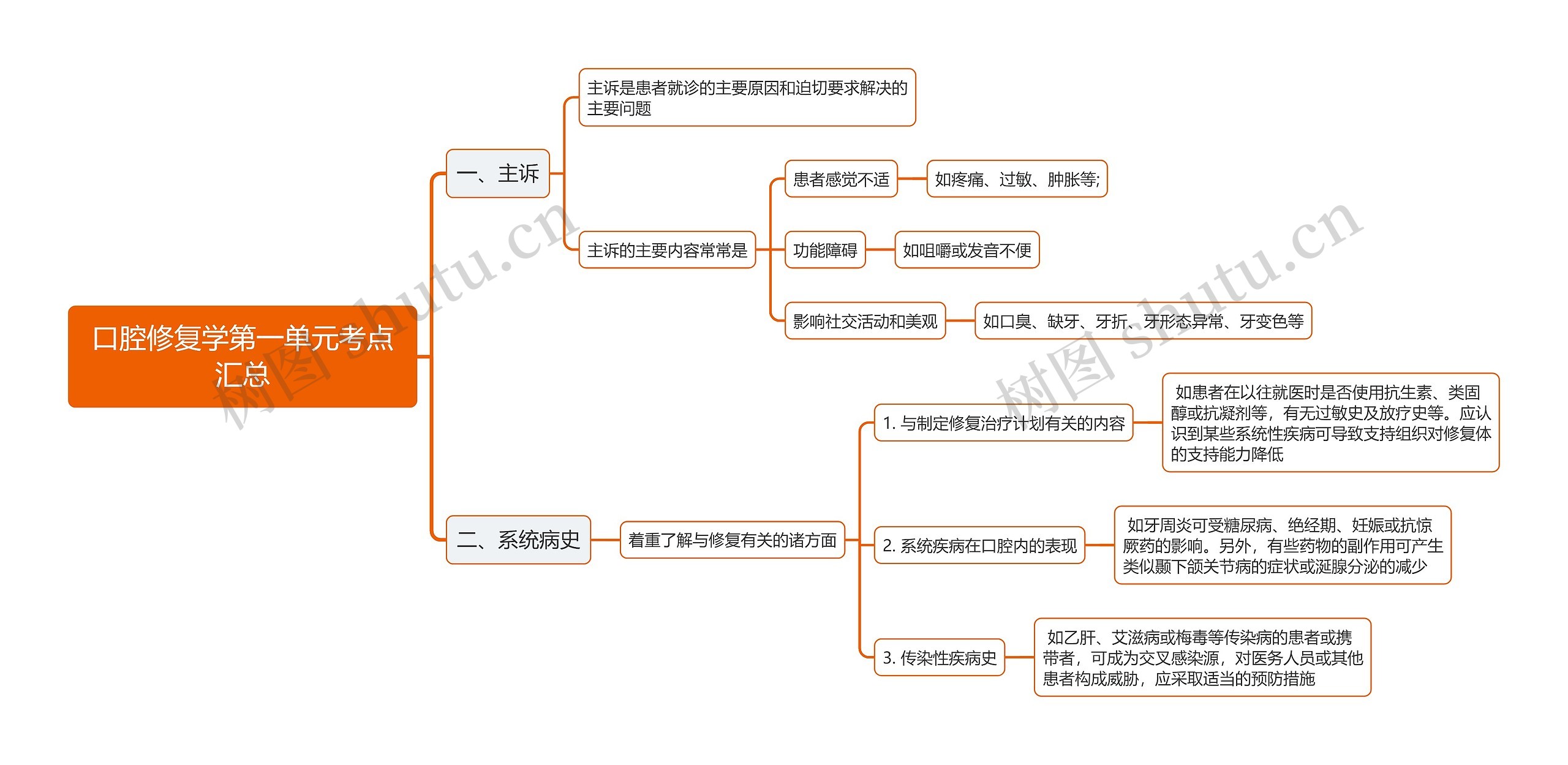 口腔修复学第一单元考点汇总思维导图