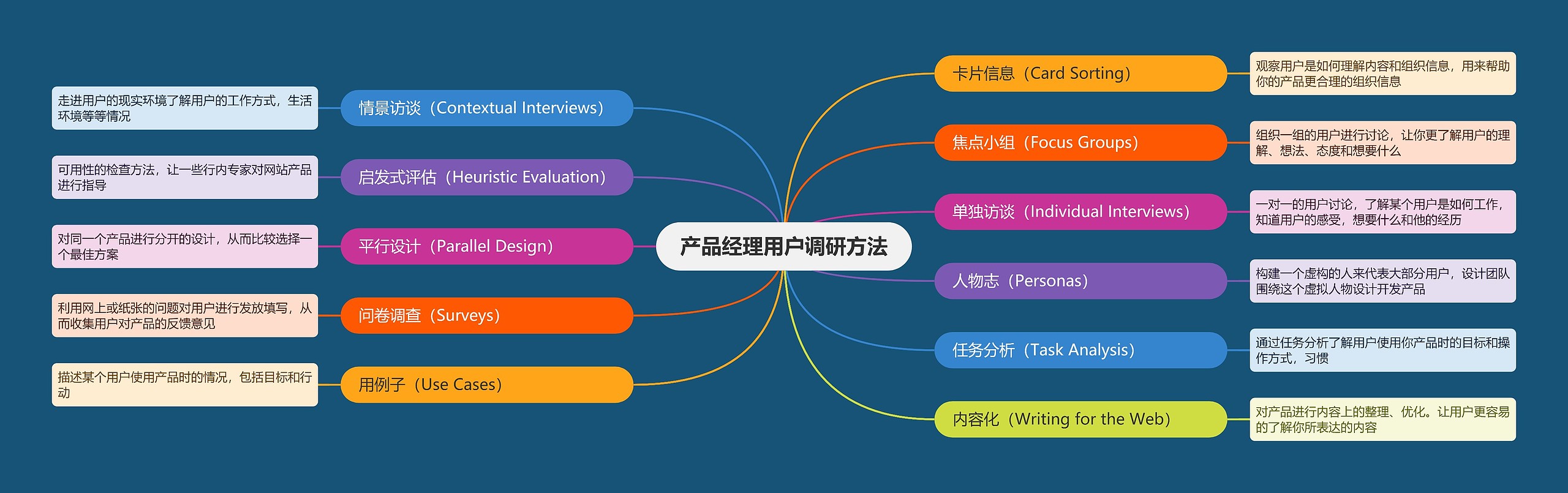 产品经理用户调研方法思维导图