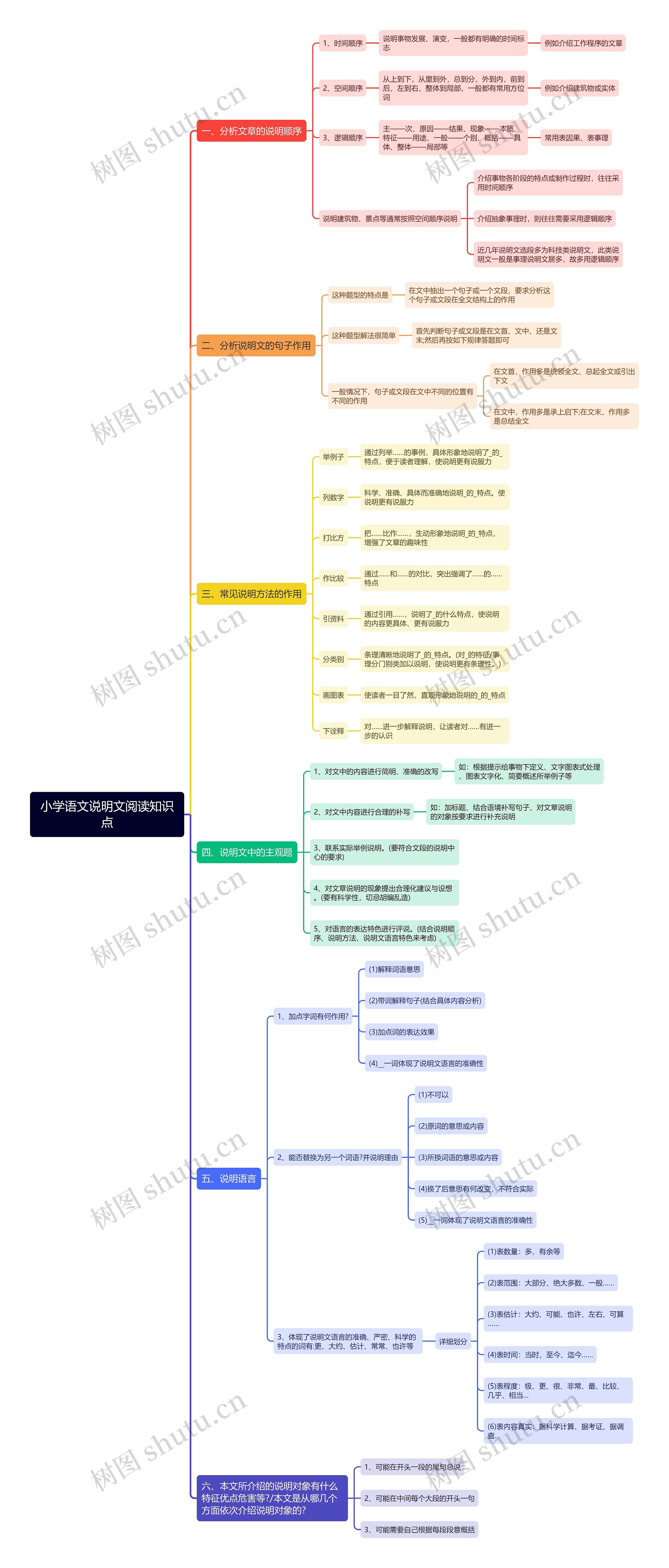 小学语文说明文阅读知识点思维导图高清图 小学语文说明文阅读知识点思维导图