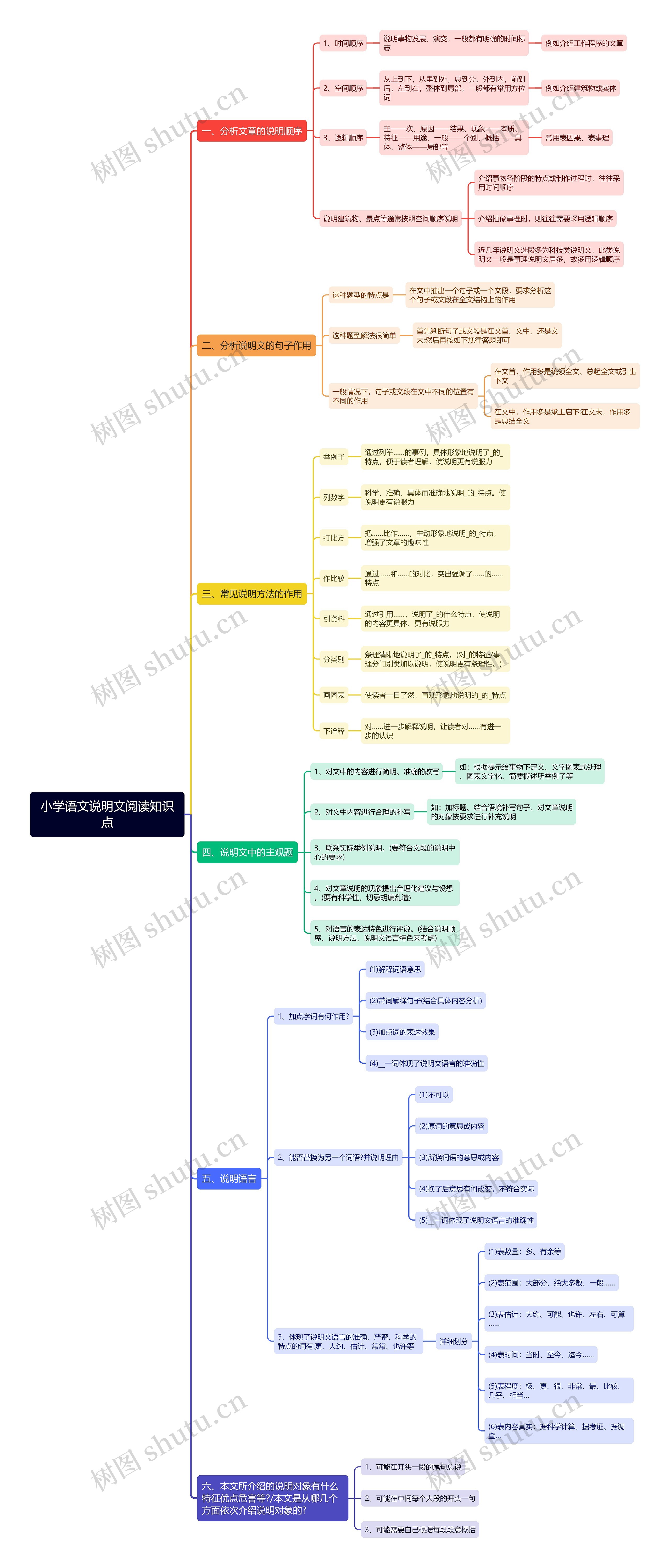 小学语文说明文阅读知识点思维导图