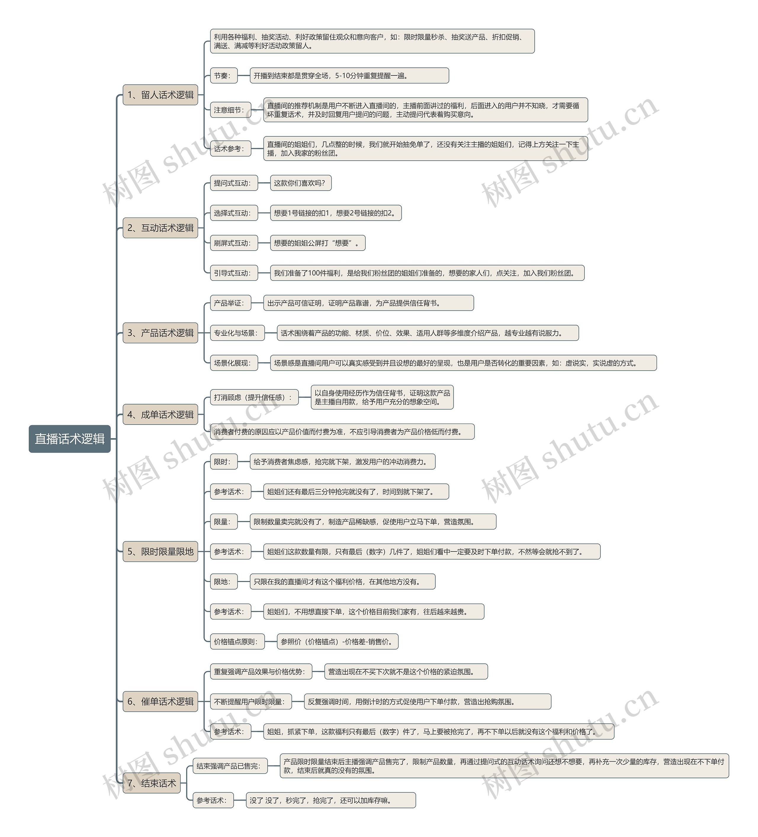 直播话术逻辑思维导图