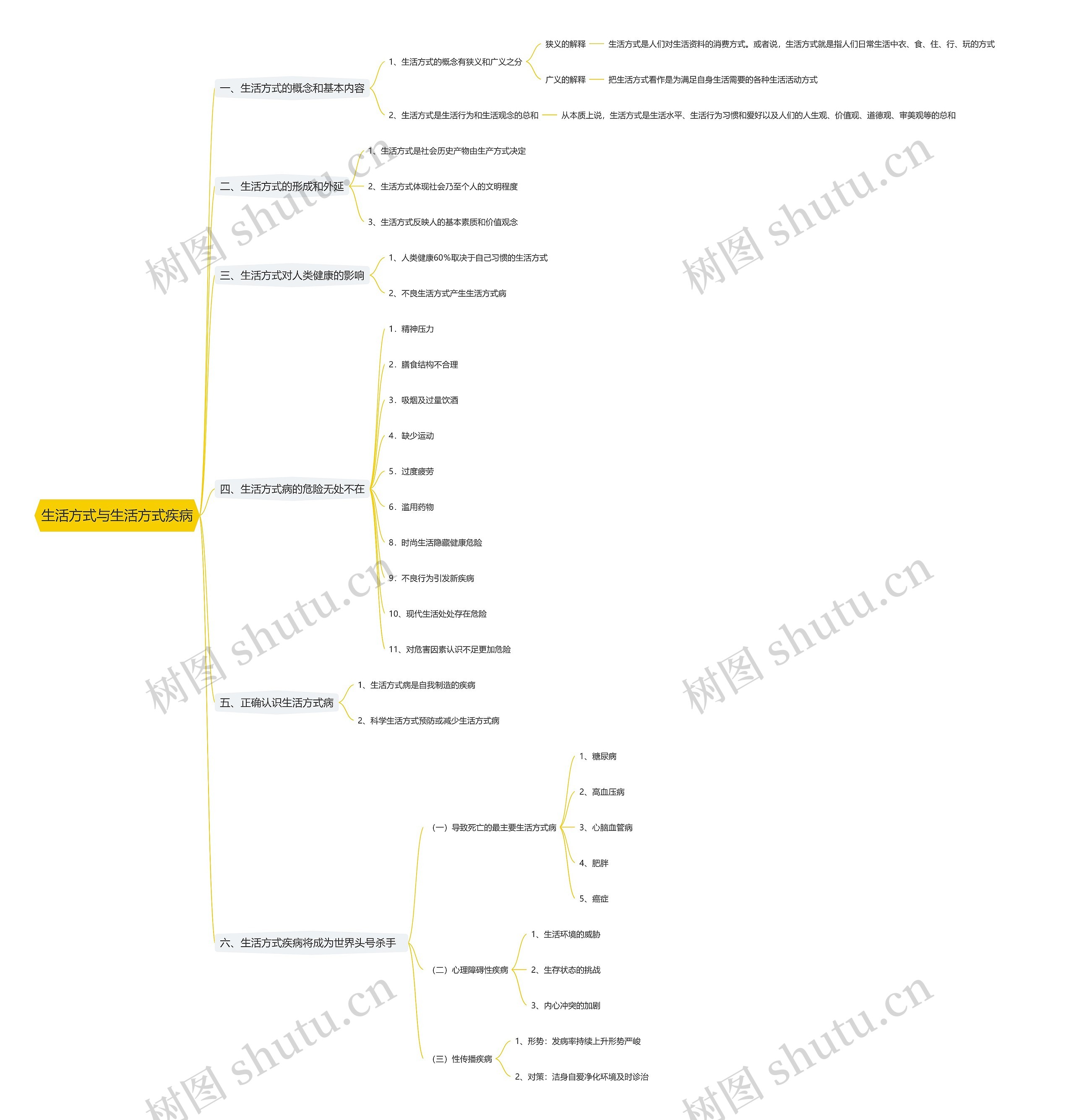 生活方式与生活方式疾病思维导图