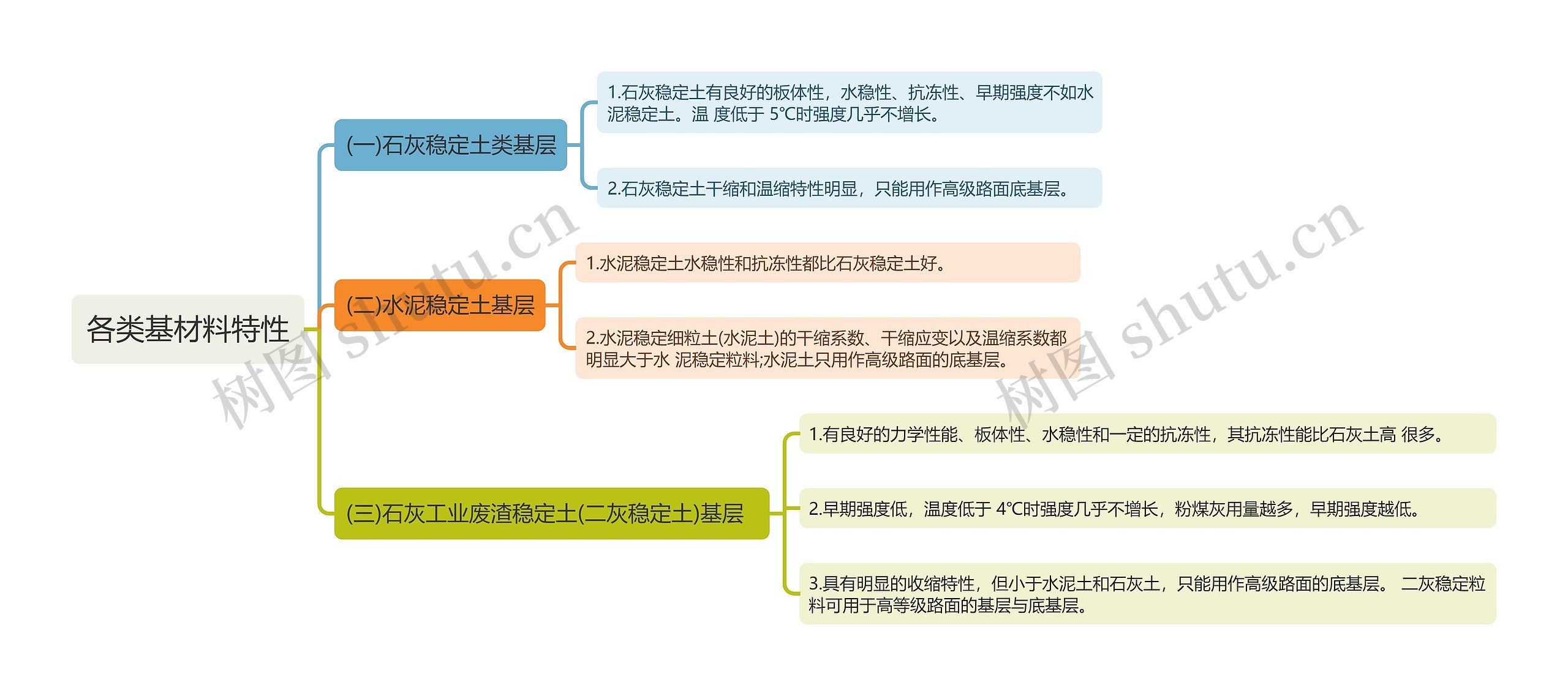 各类基材料特性知识点思维导图