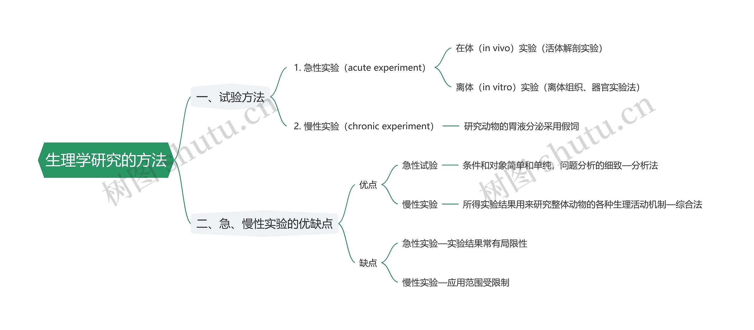 生理学研究的方法思维导图