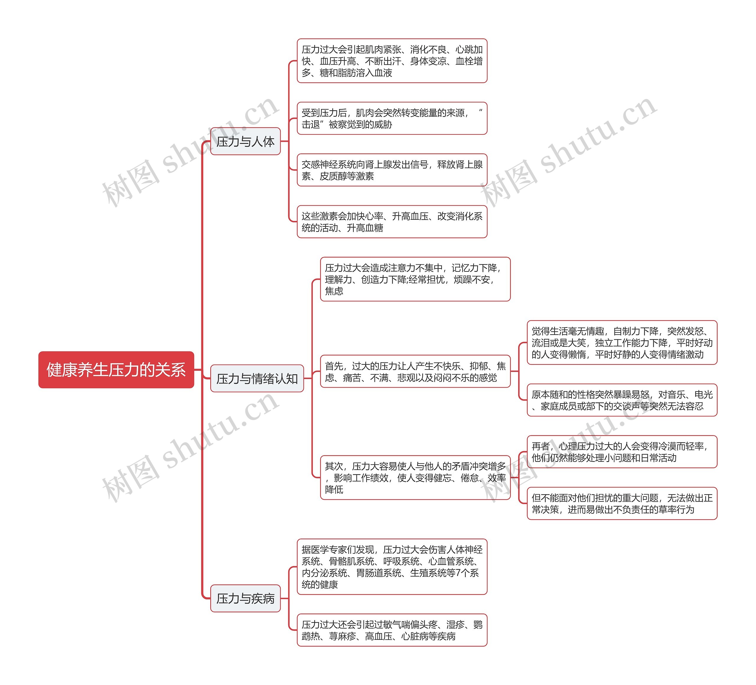 健康养生压力的关系思维导图