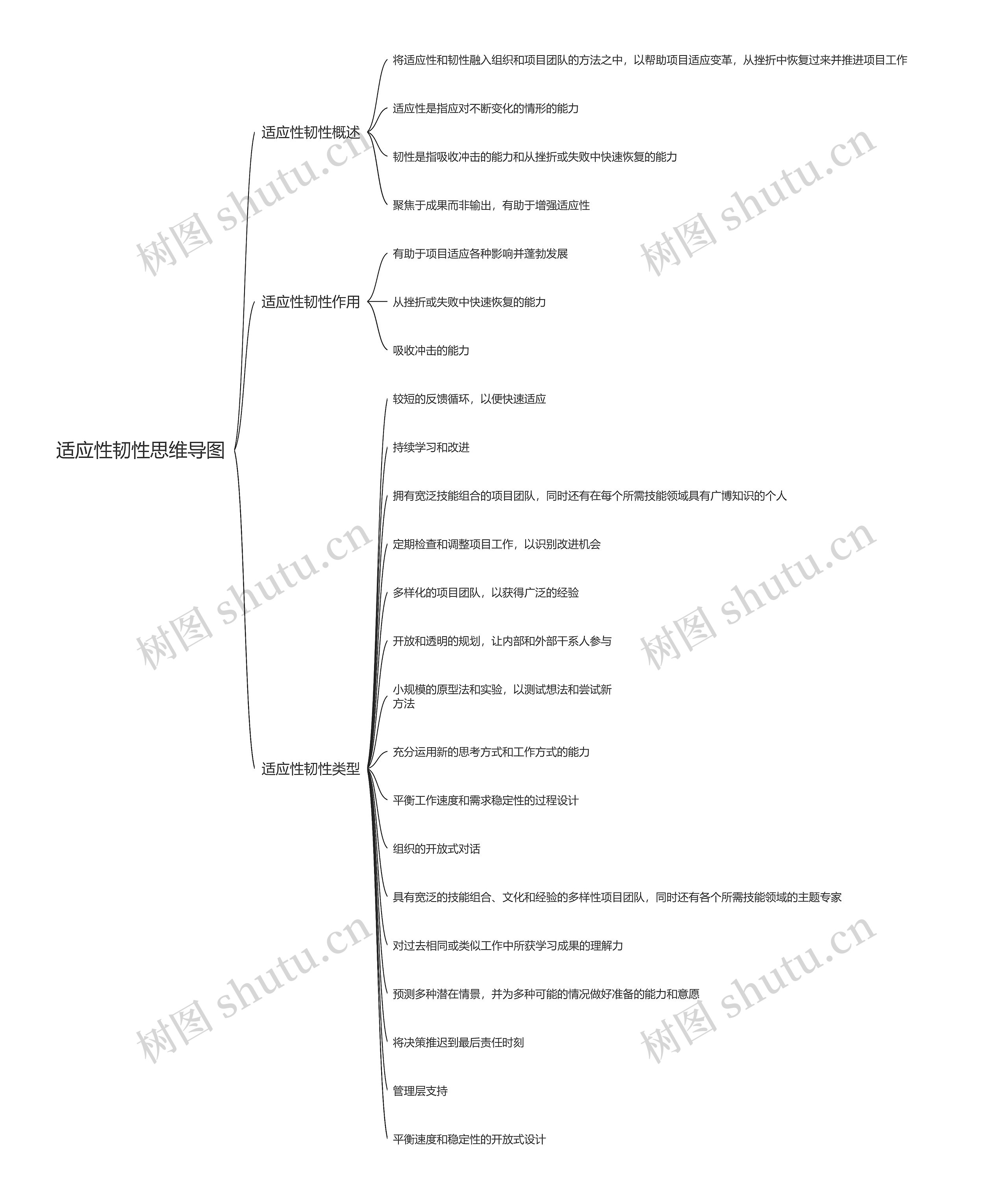 适应性韧性思维导图