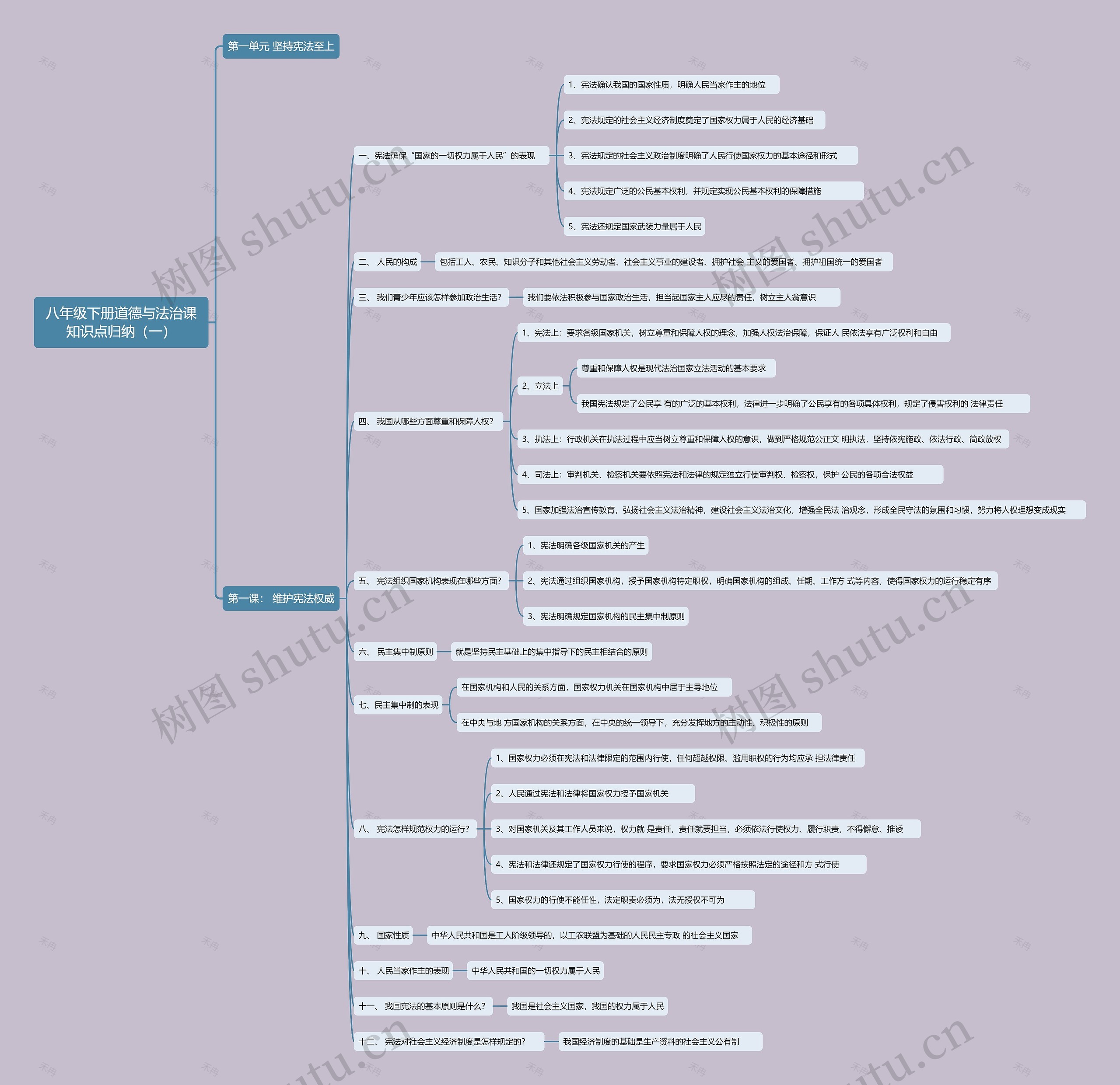八年级下册道德与法治课知识点归纳（一）思维导图