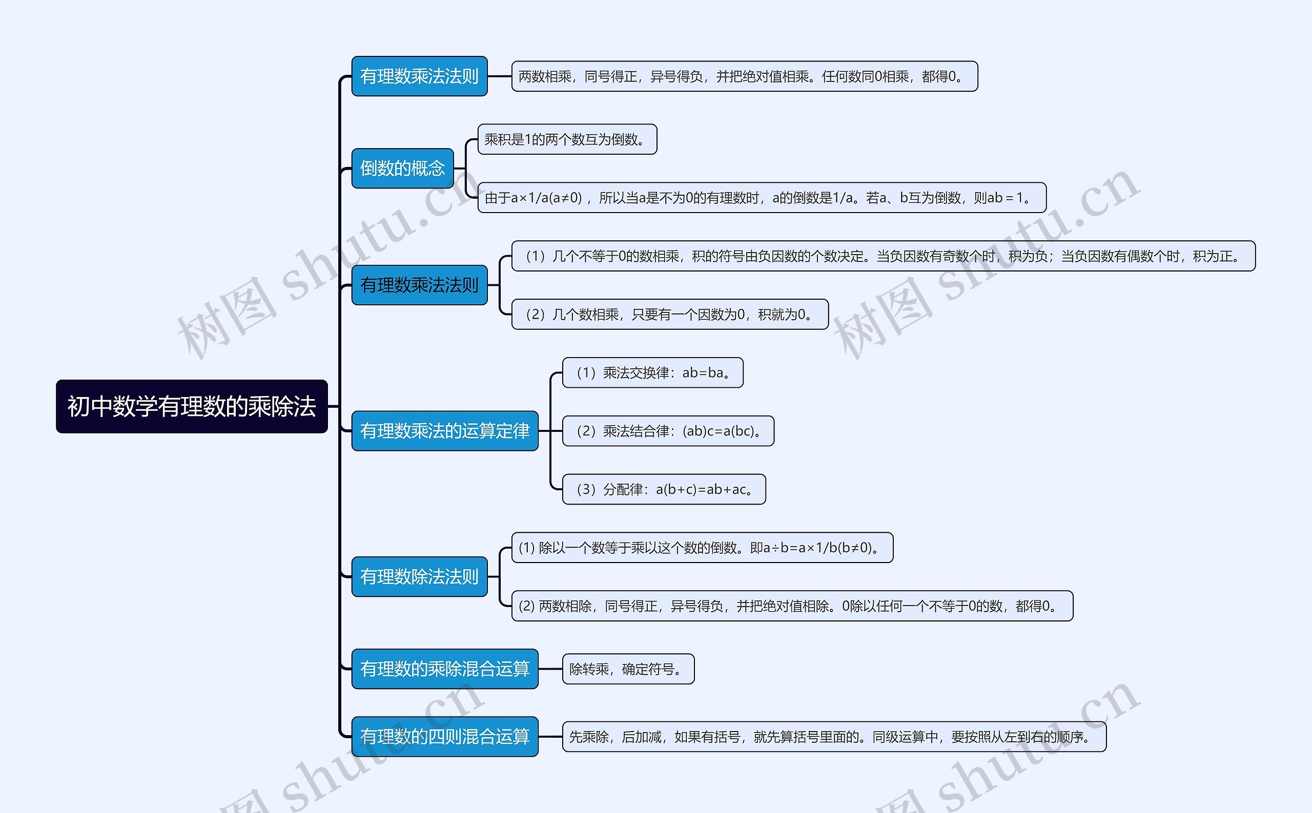 初中数学有理数的乘除法思维导图