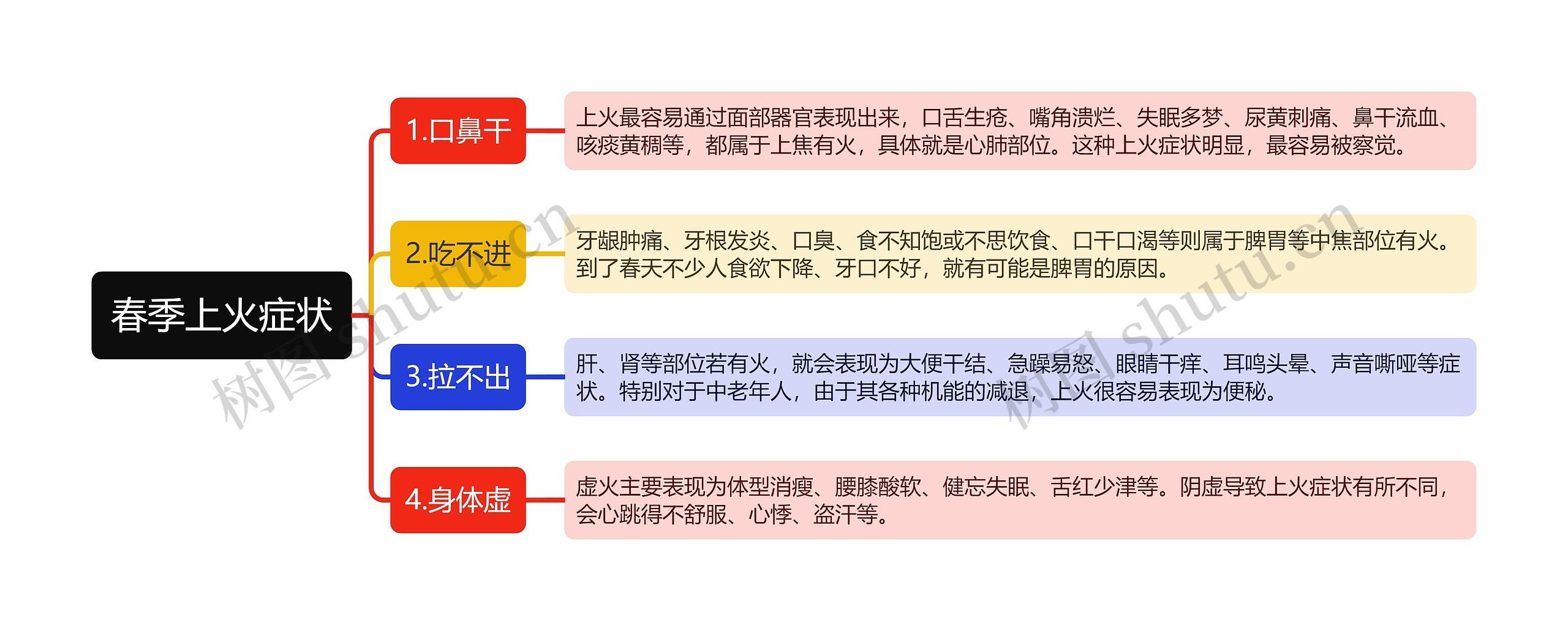 春季上火症状思维导图