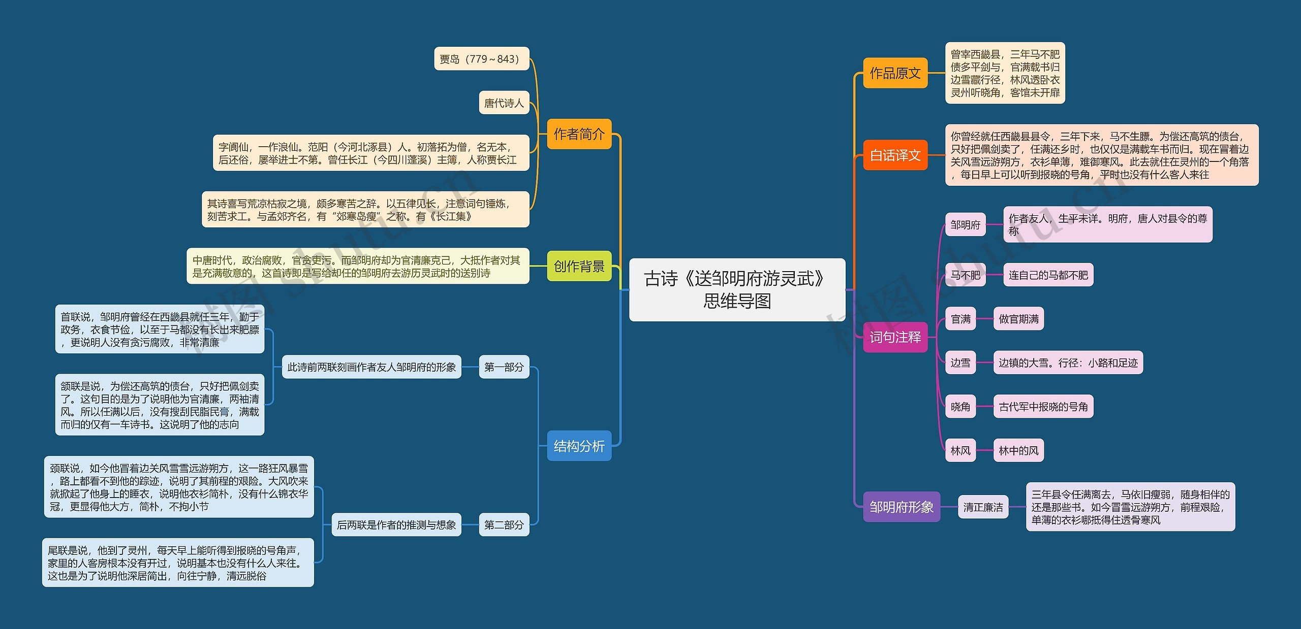 古诗《送邹明府游灵武》思维导图