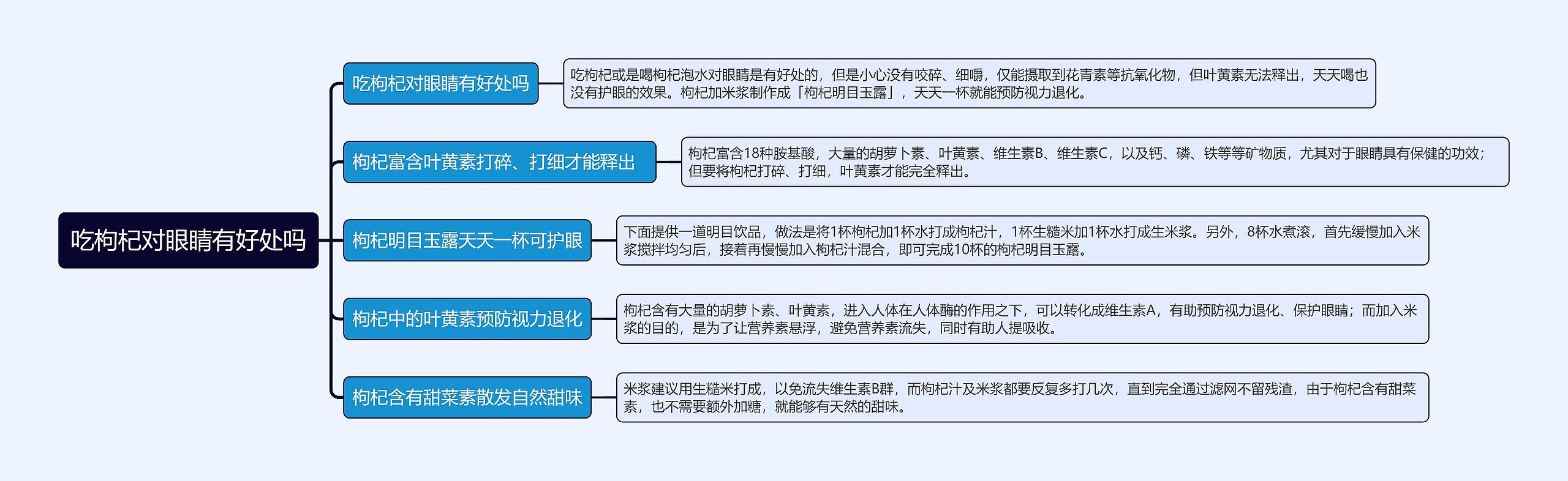 吃枸杞对眼睛有好处吗