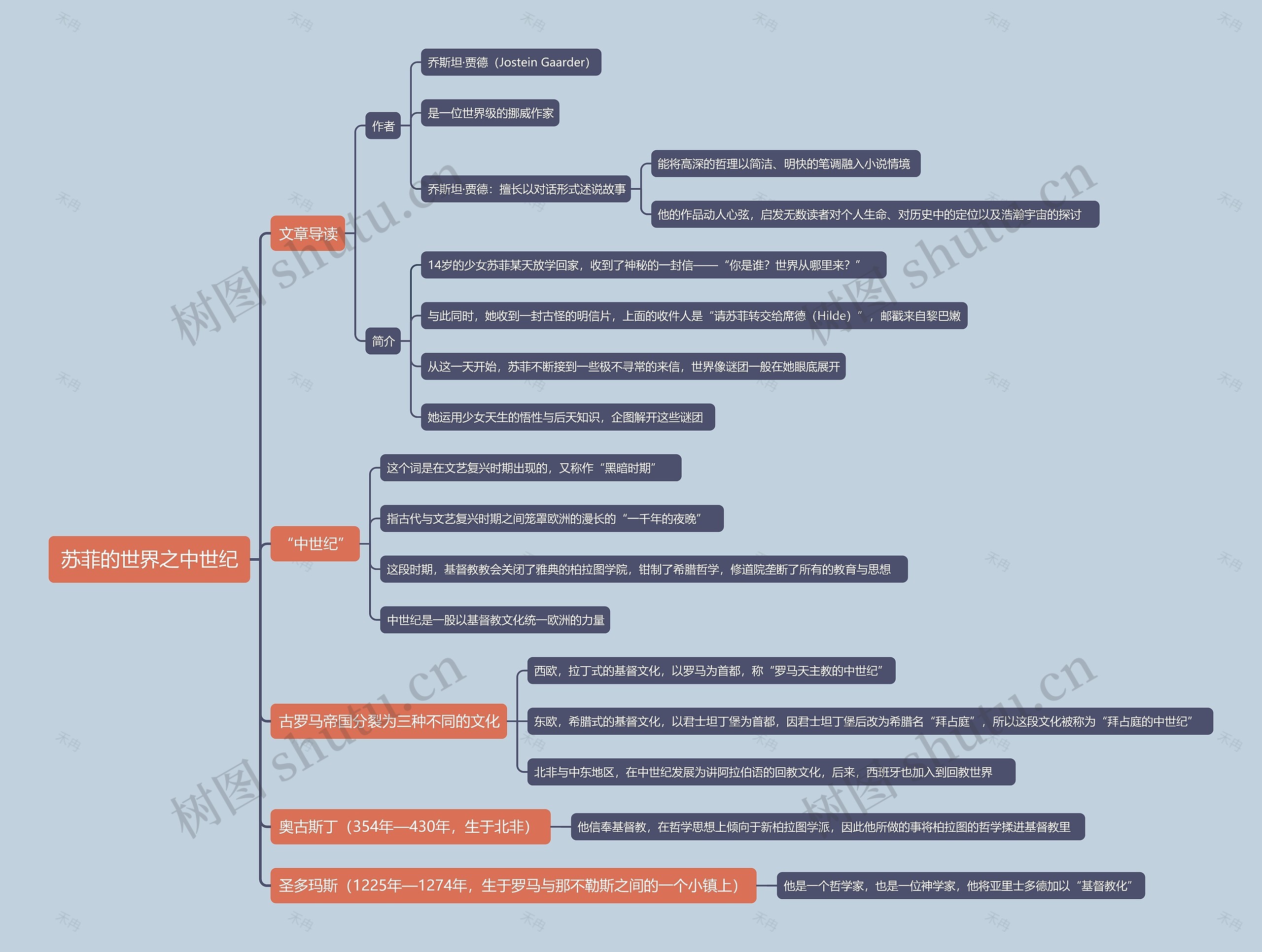 苏菲的世界之中世纪思维导图