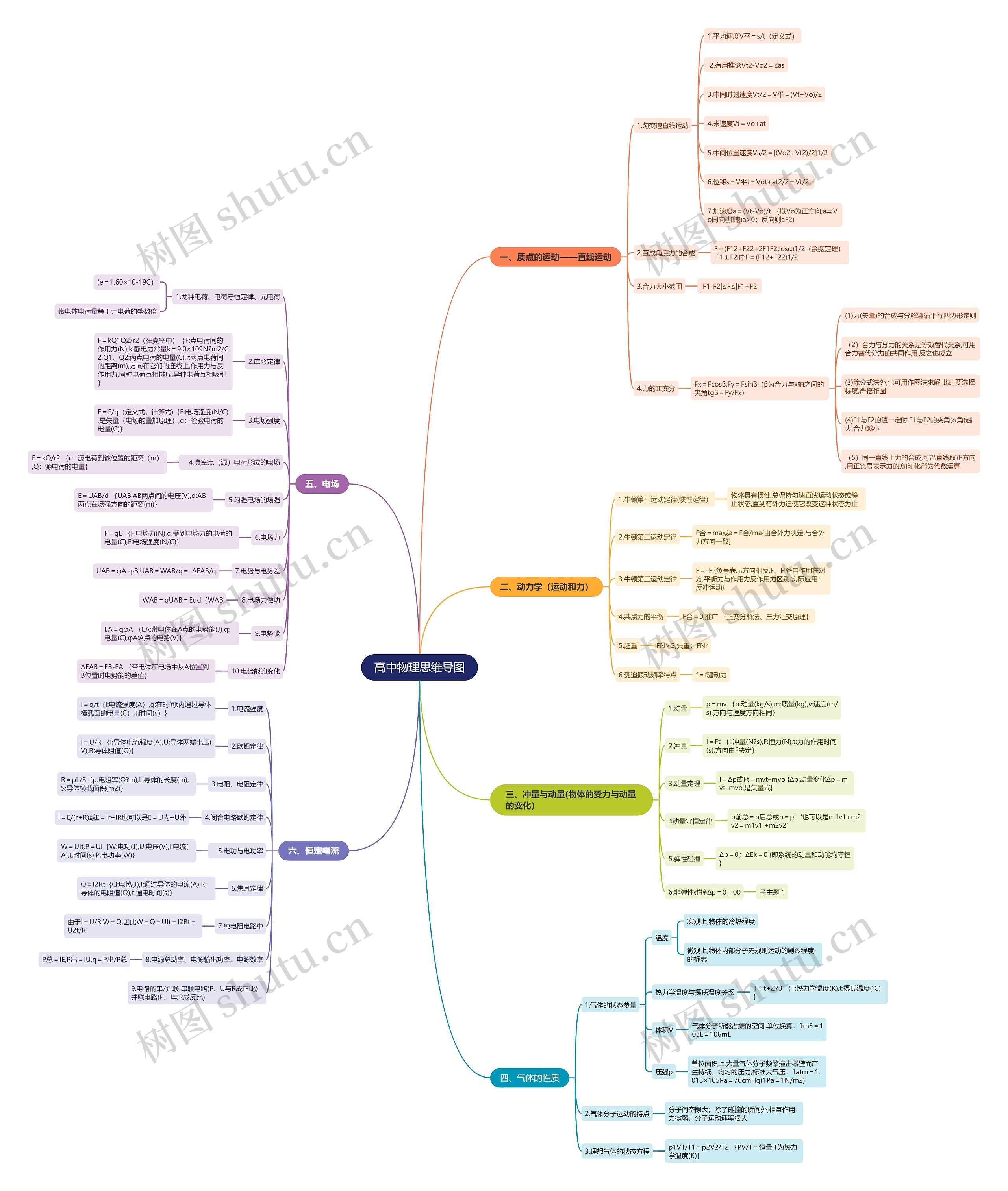 高中物理思维导图高清图 高中物理思维导图