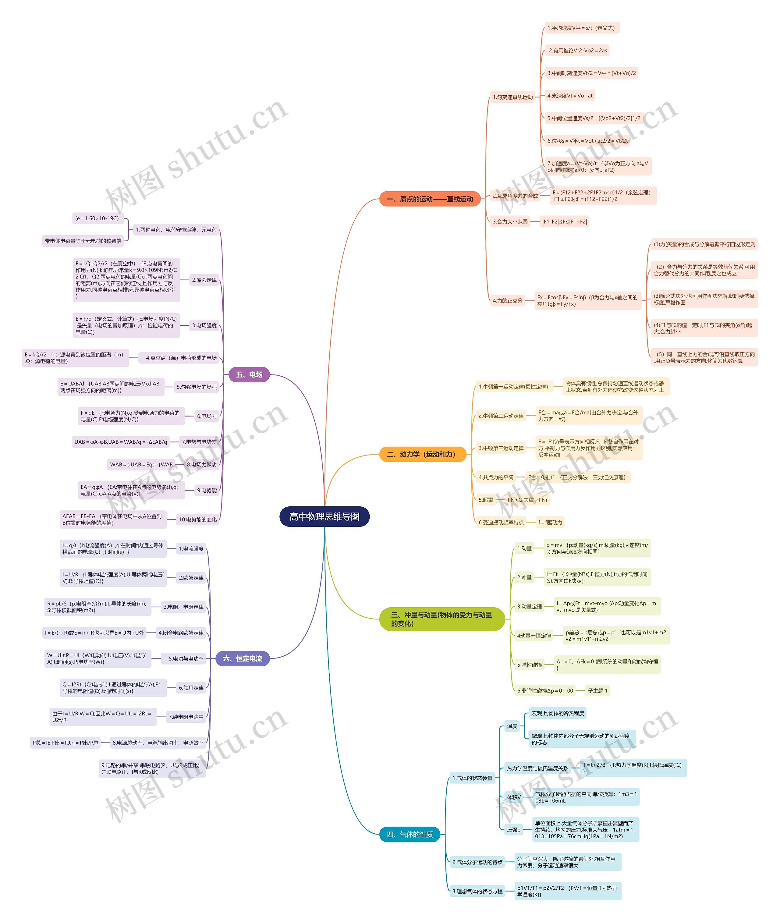 高中物理思维导图