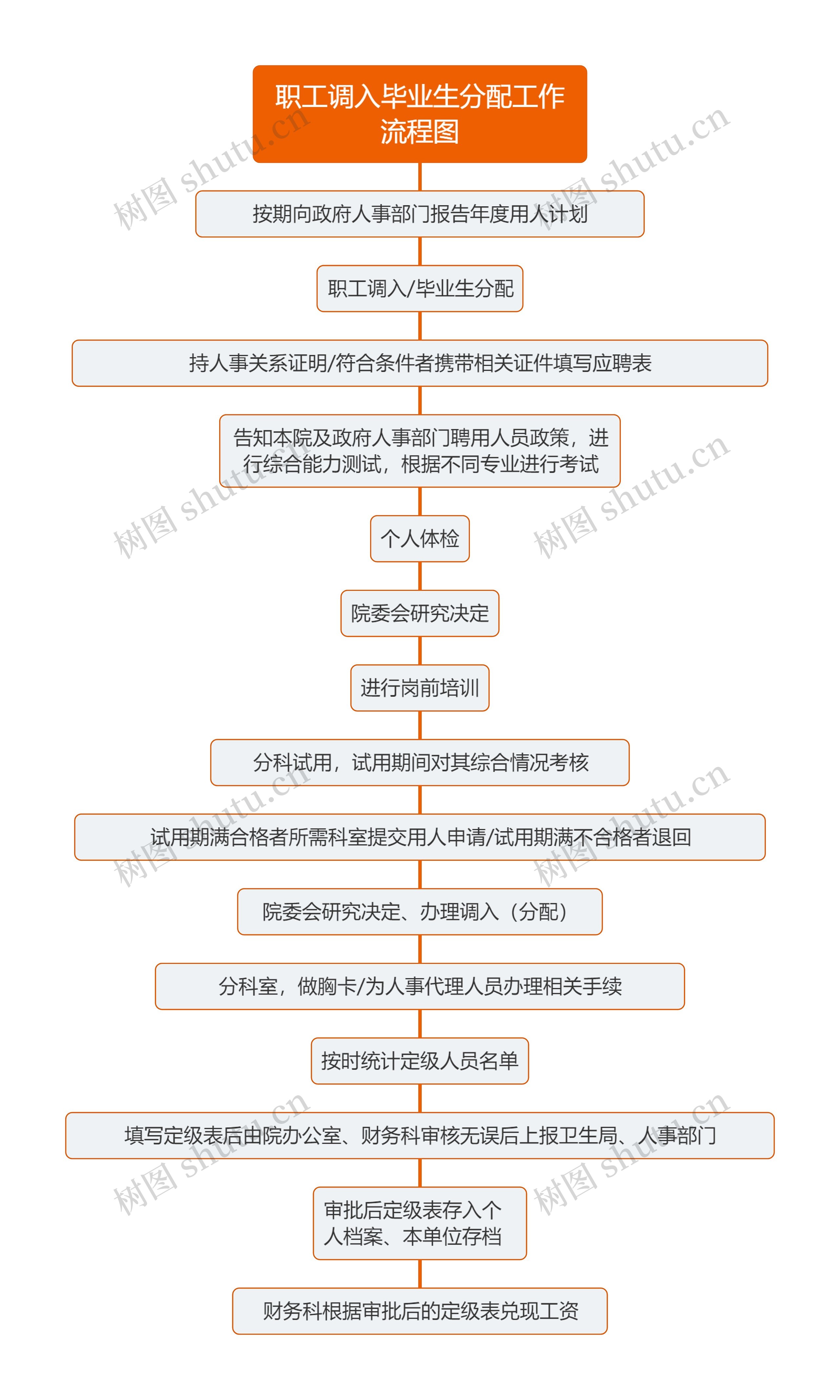 职工调入毕业生分配工作流程图