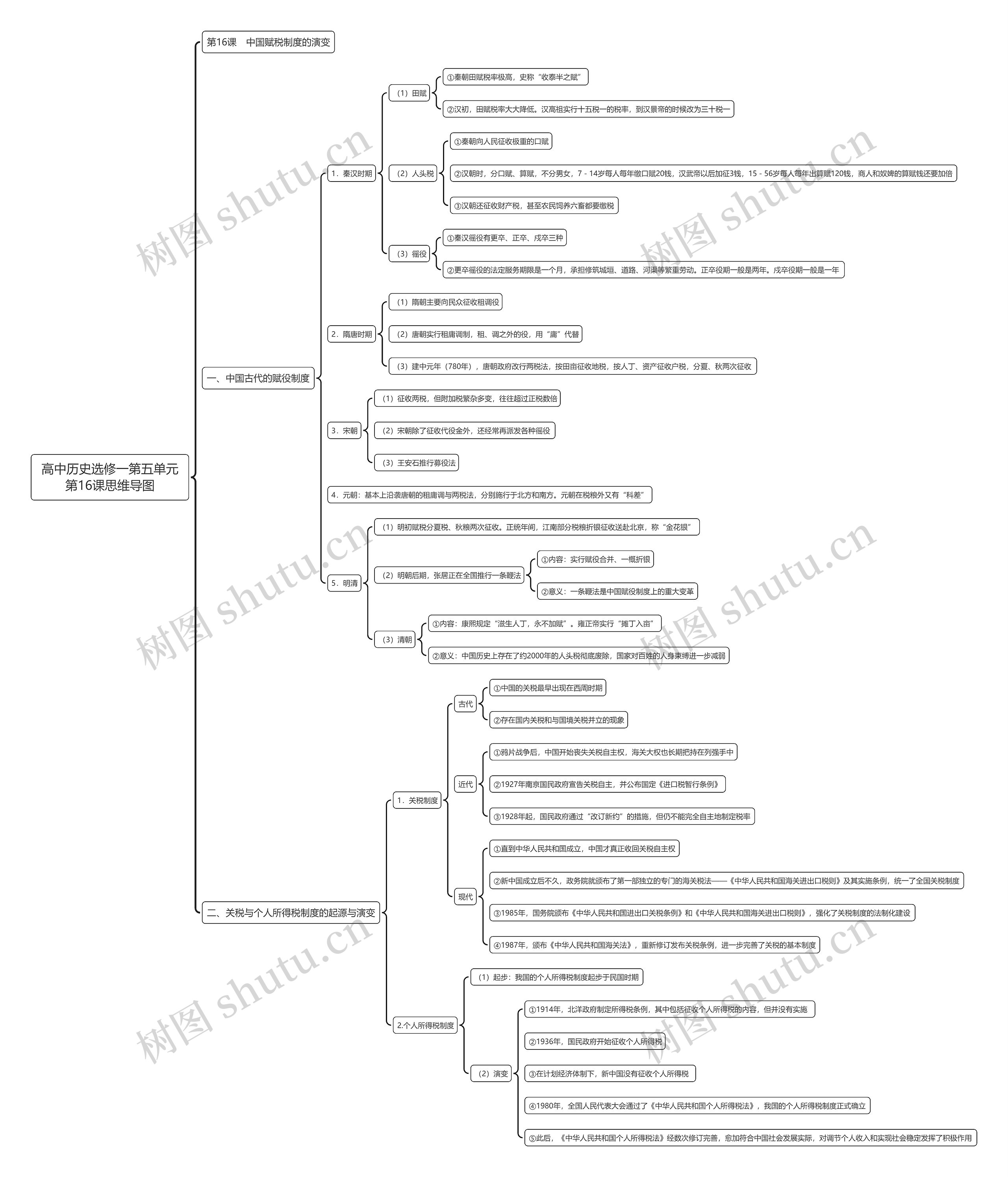 高中历史选修一第五单元第16课思维导图