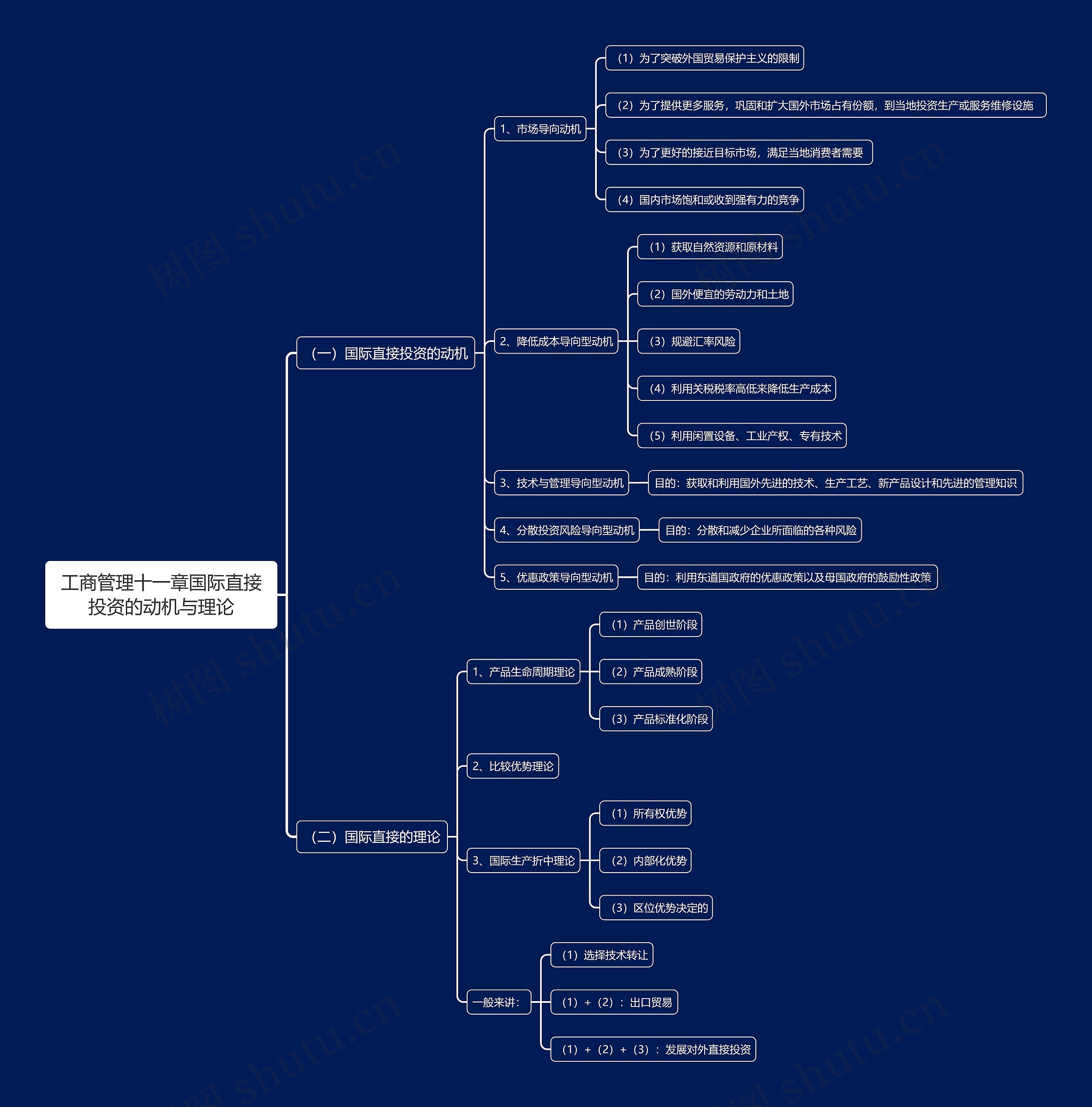 工商管理十一章国际直接投资的动机与理论思维导图