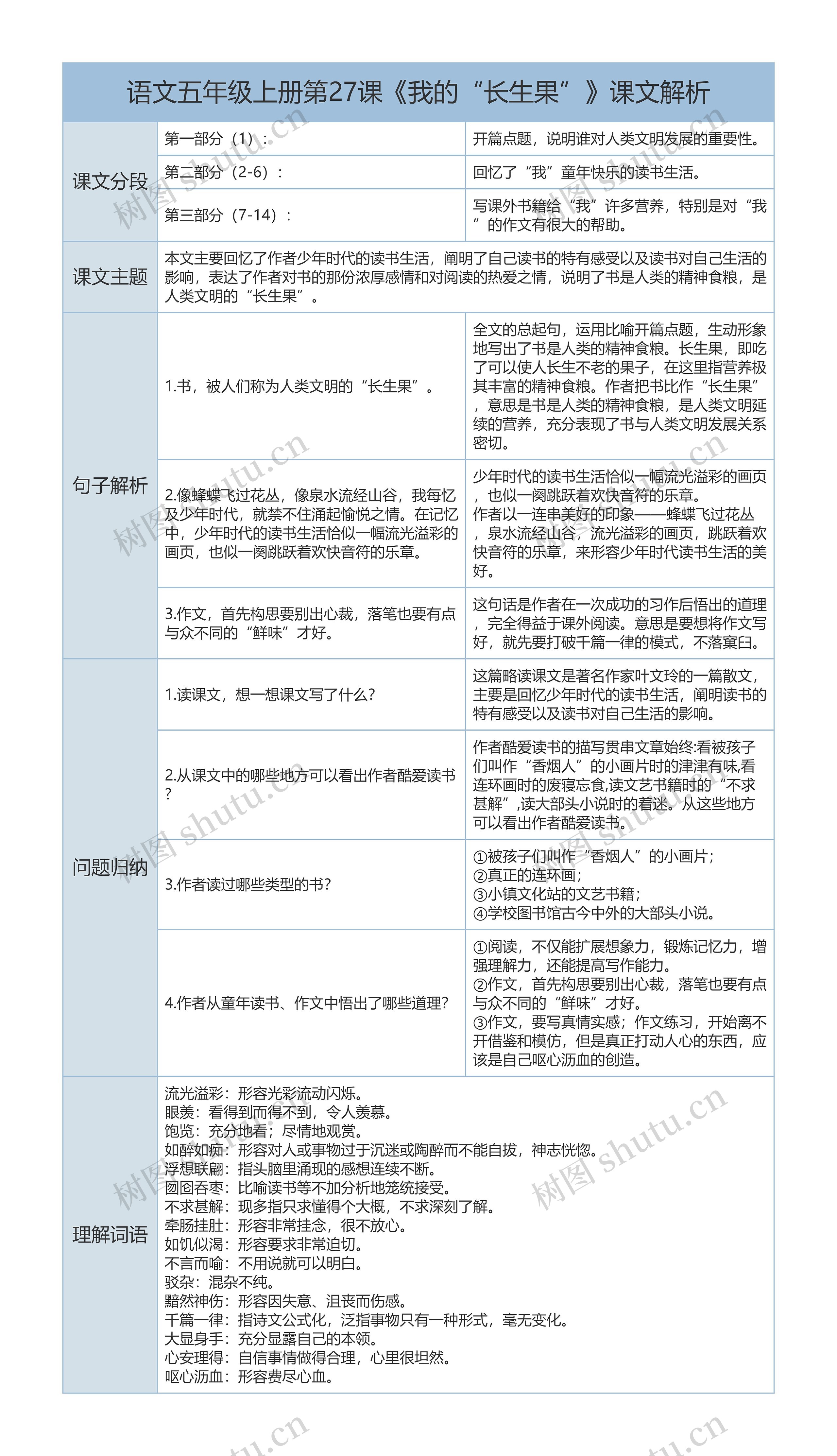 语文五年级上册第27课《我的“长生果”》课文解析树形表格思维导图