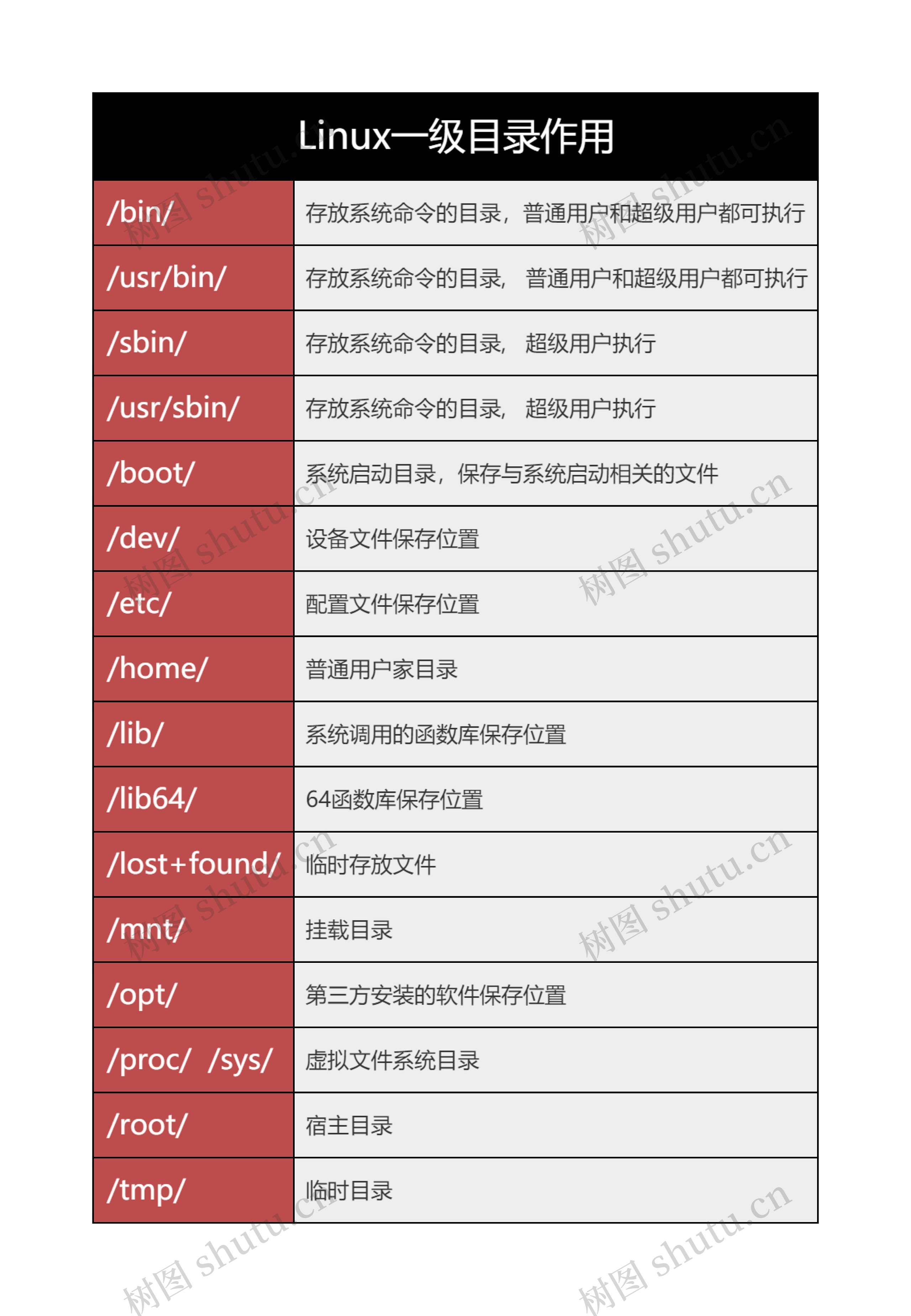 Linux一级目录作用思维导图