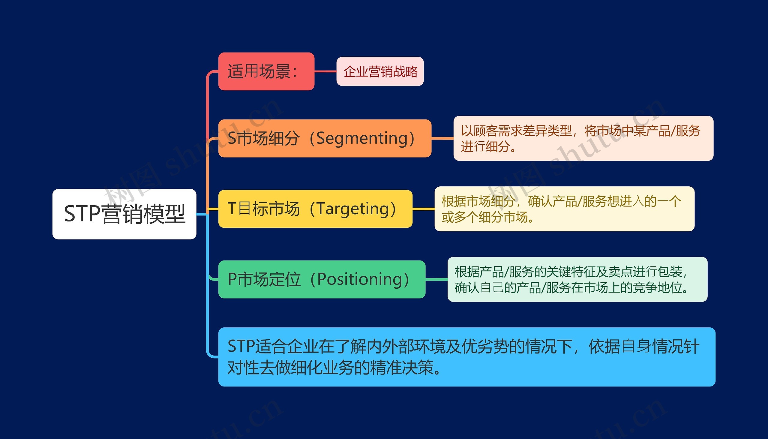 STP营销模型思维导图