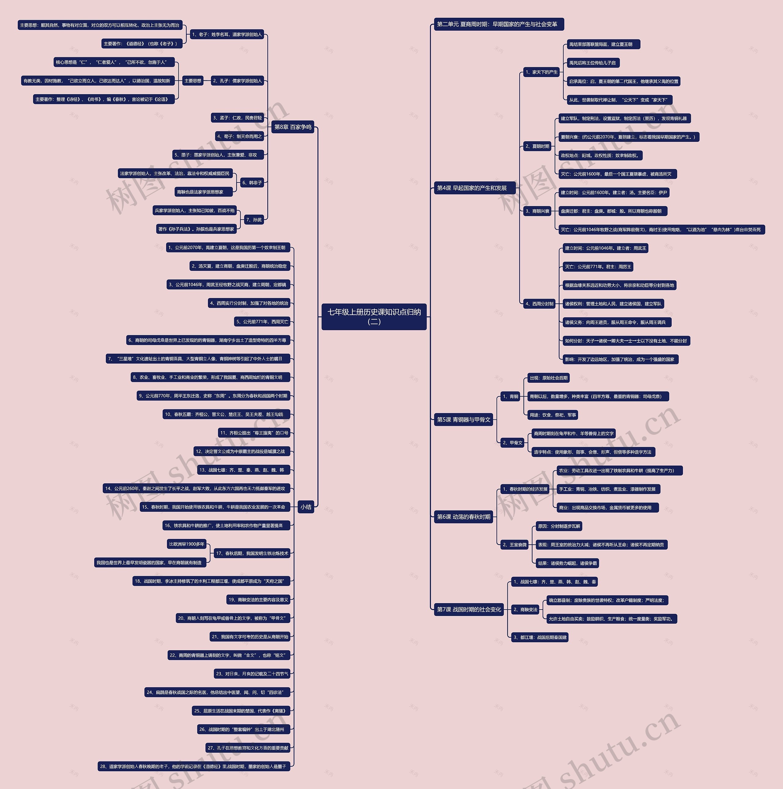 七年级上册历史课知识点归纳（二）思维导图