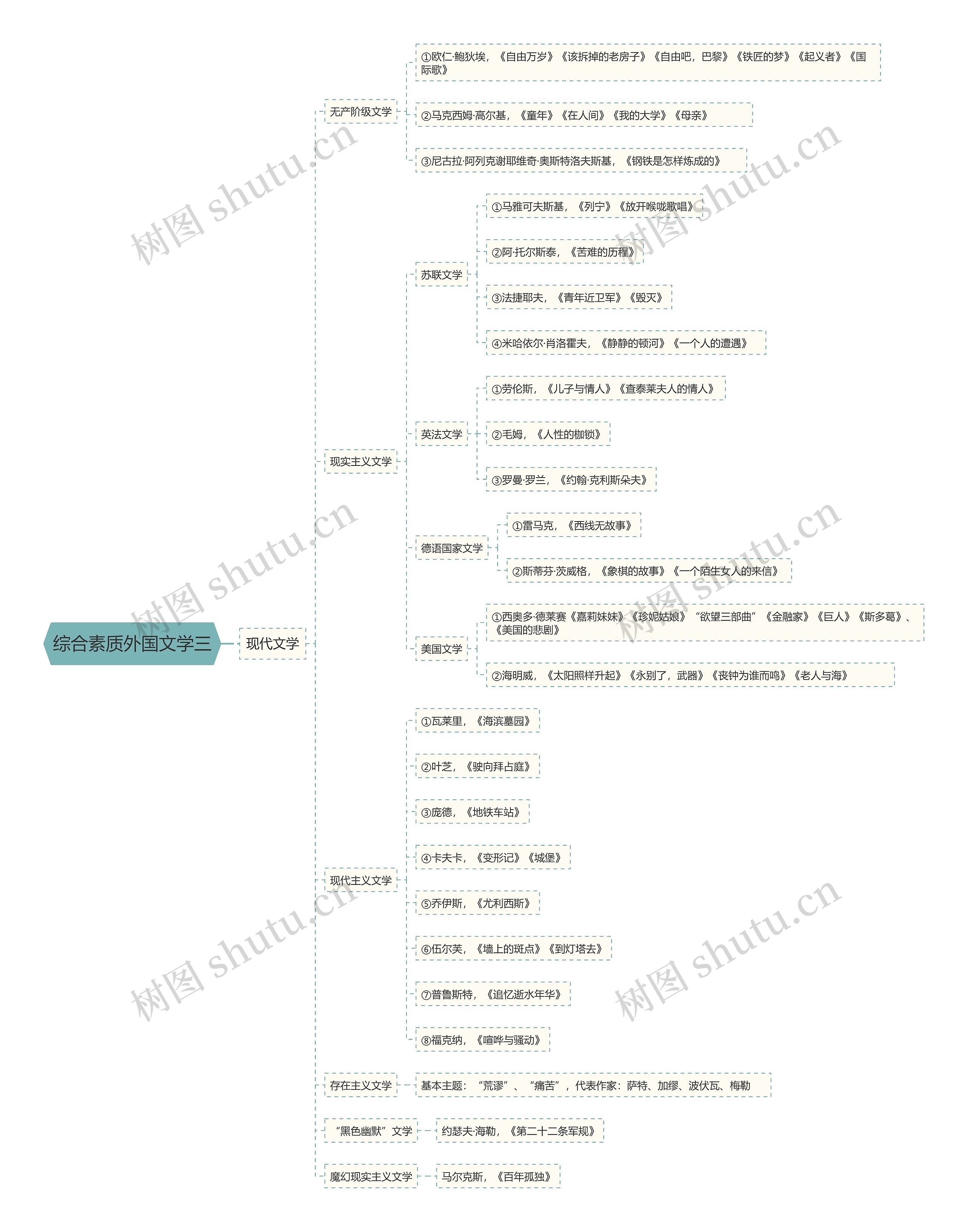 综合素质外国文学三思维导图