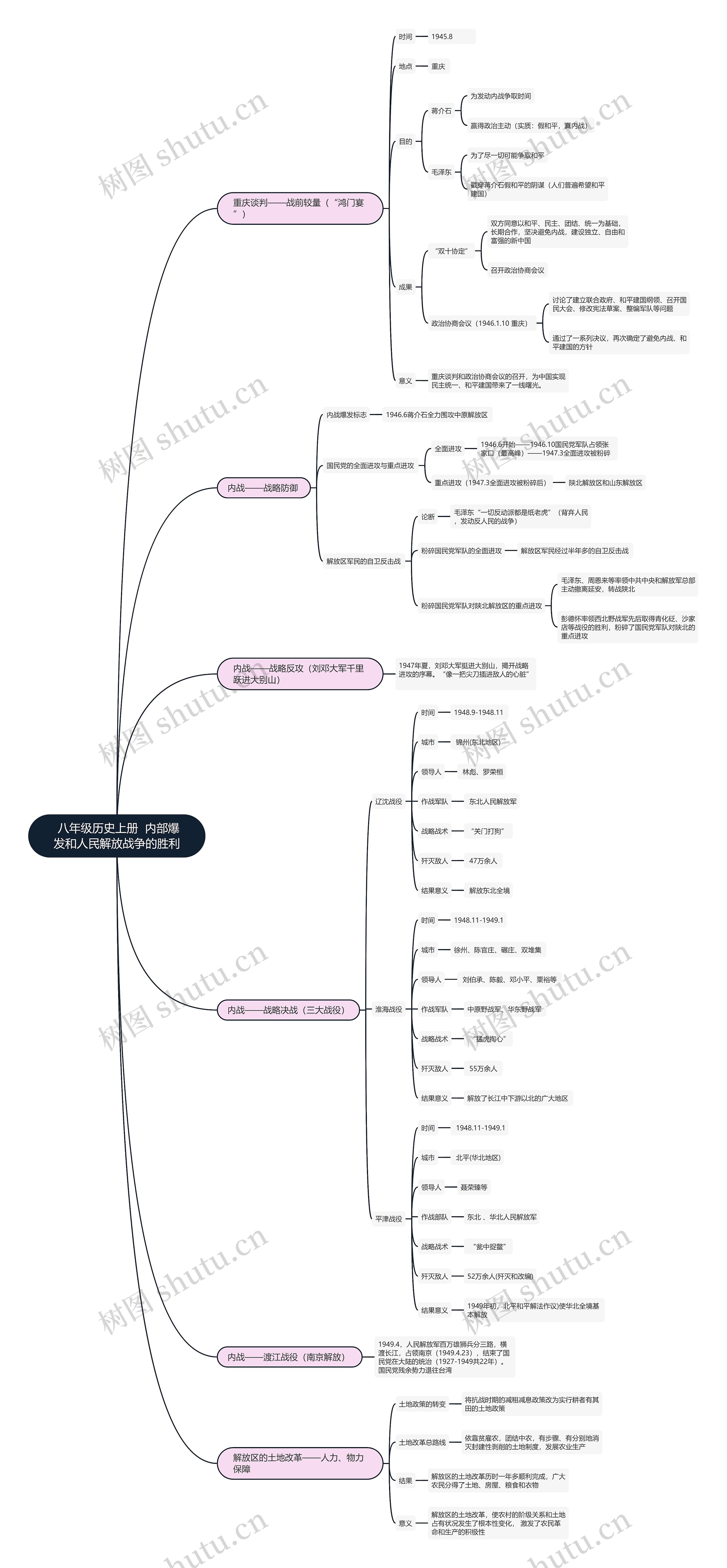 八年级历史上册 内部爆发和人民解放战争的胜利 八年级历史上册 内部爆发和人民解放战争的胜利