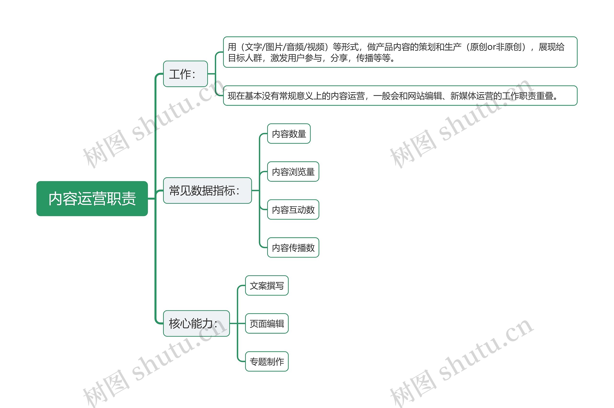 内容运营职责