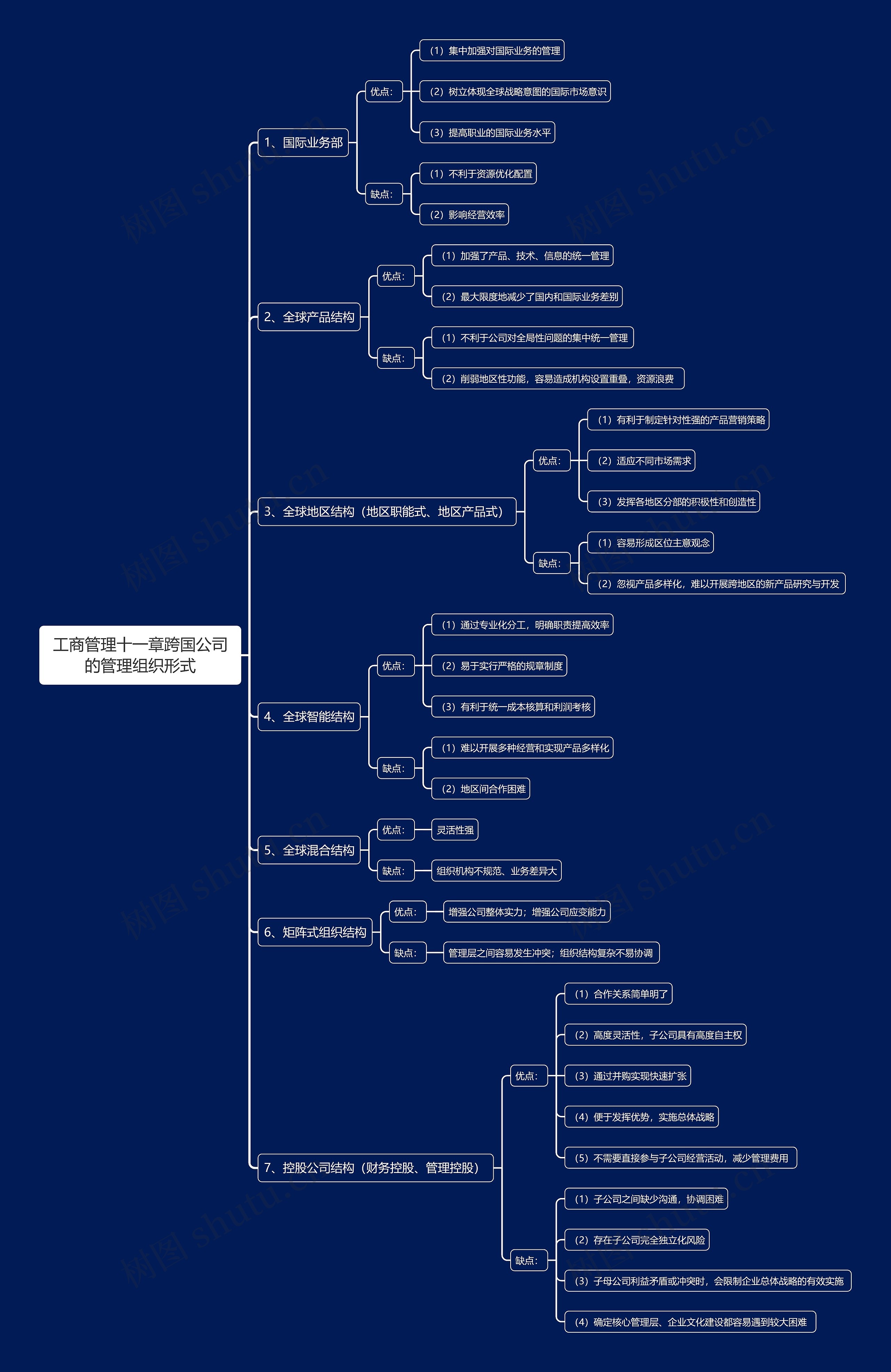 工商管理十一章跨国公司的管理组织形式思维导图