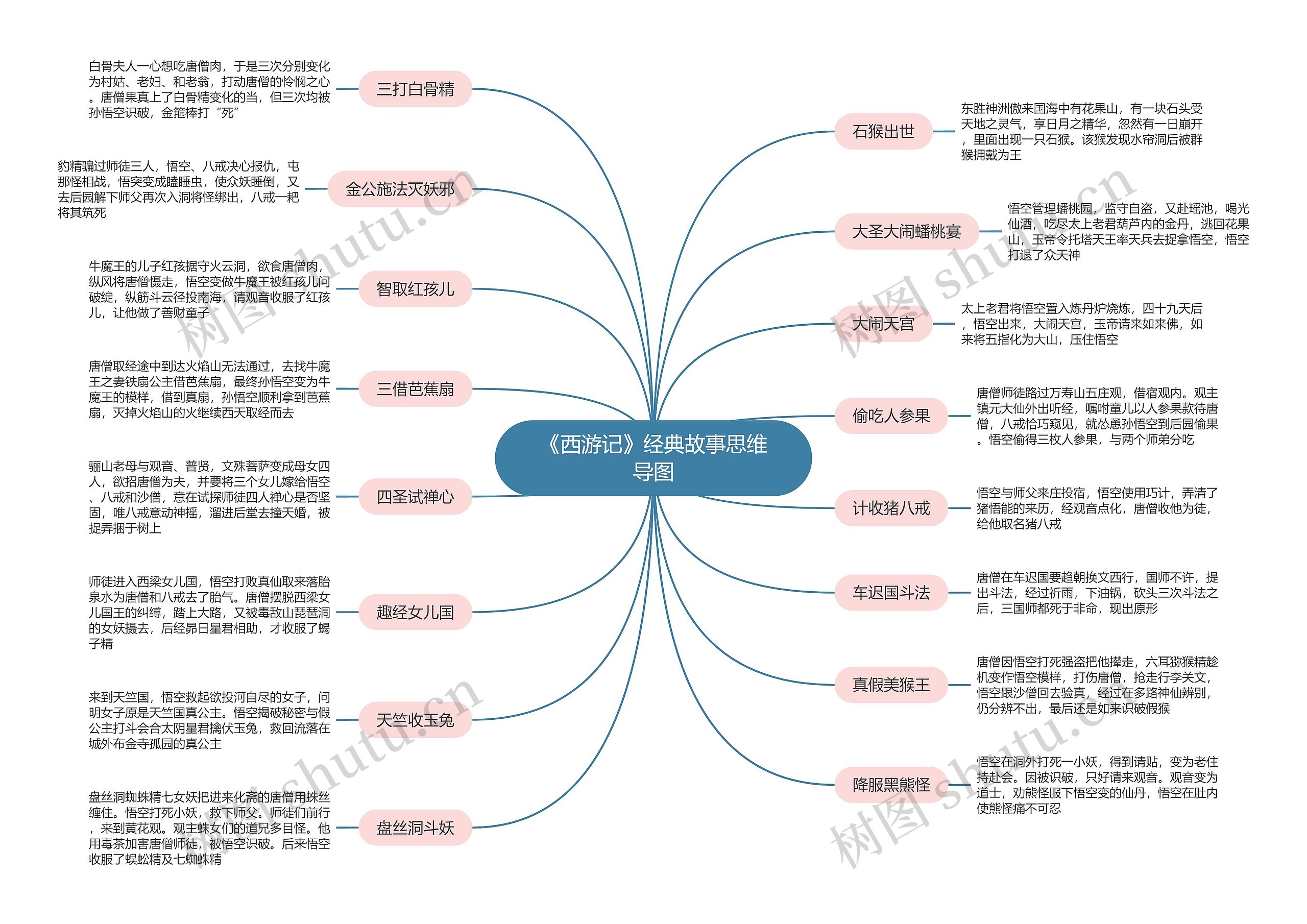 《西游记》经典故事思维导图