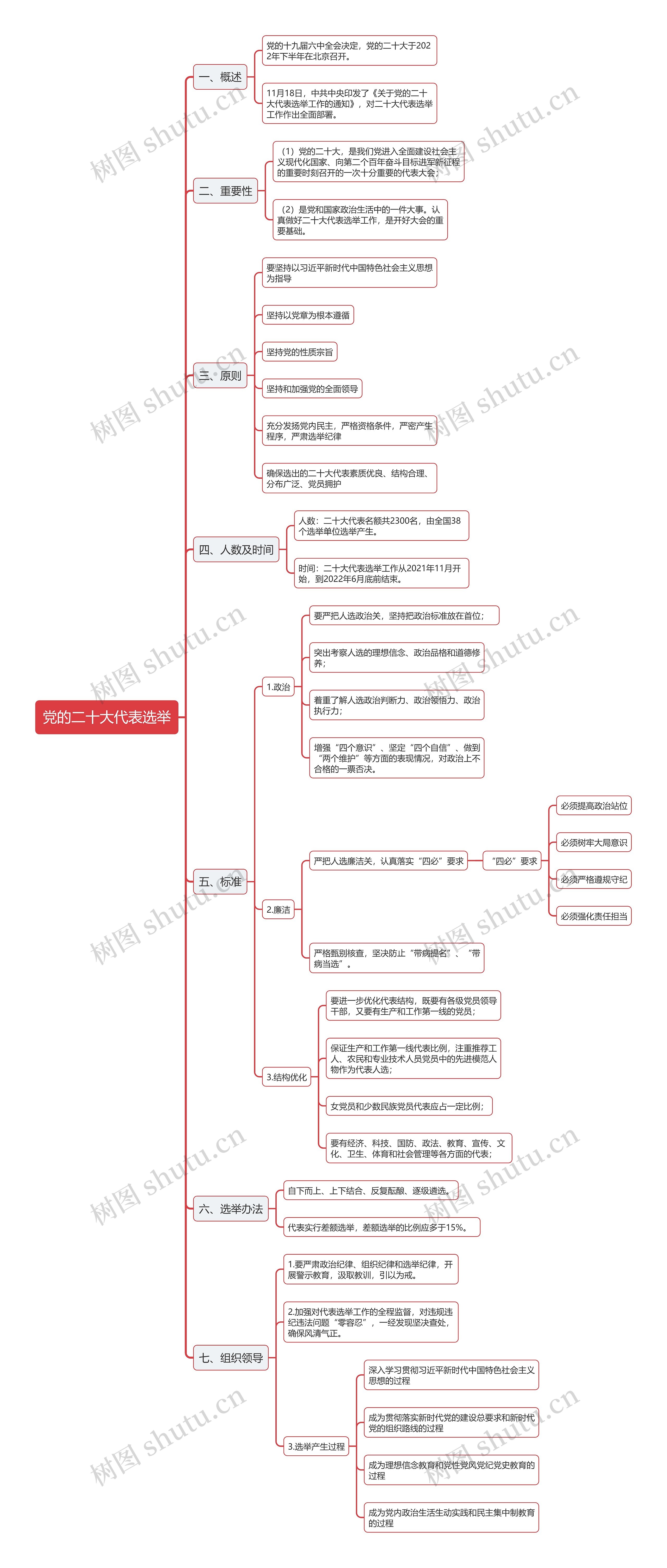党的二十大代表选举思维导图