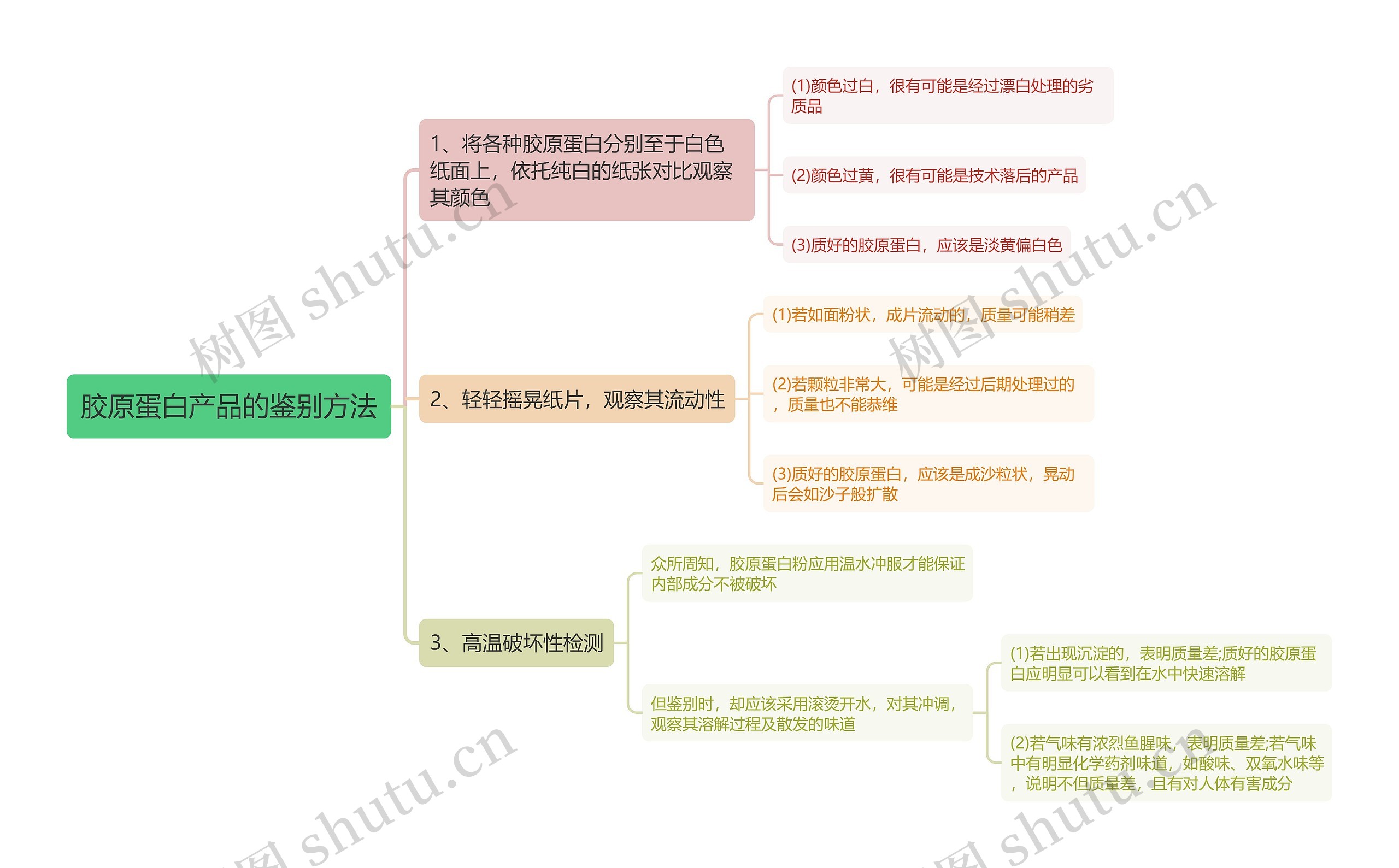 胶原蛋白产品的鉴别方法思维导图