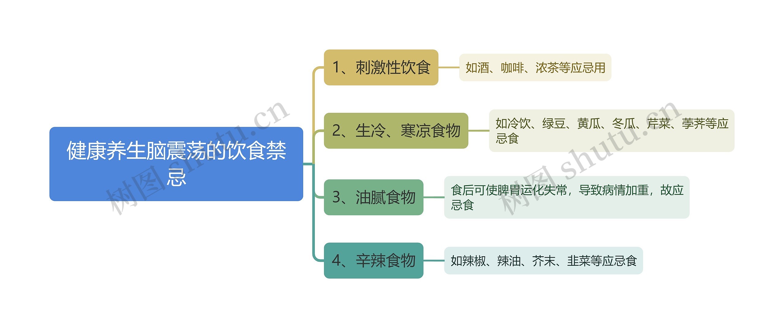 健康养生脑震荡的饮食禁忌思维导图