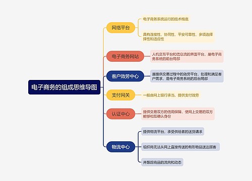 电子商务的组成思维导图