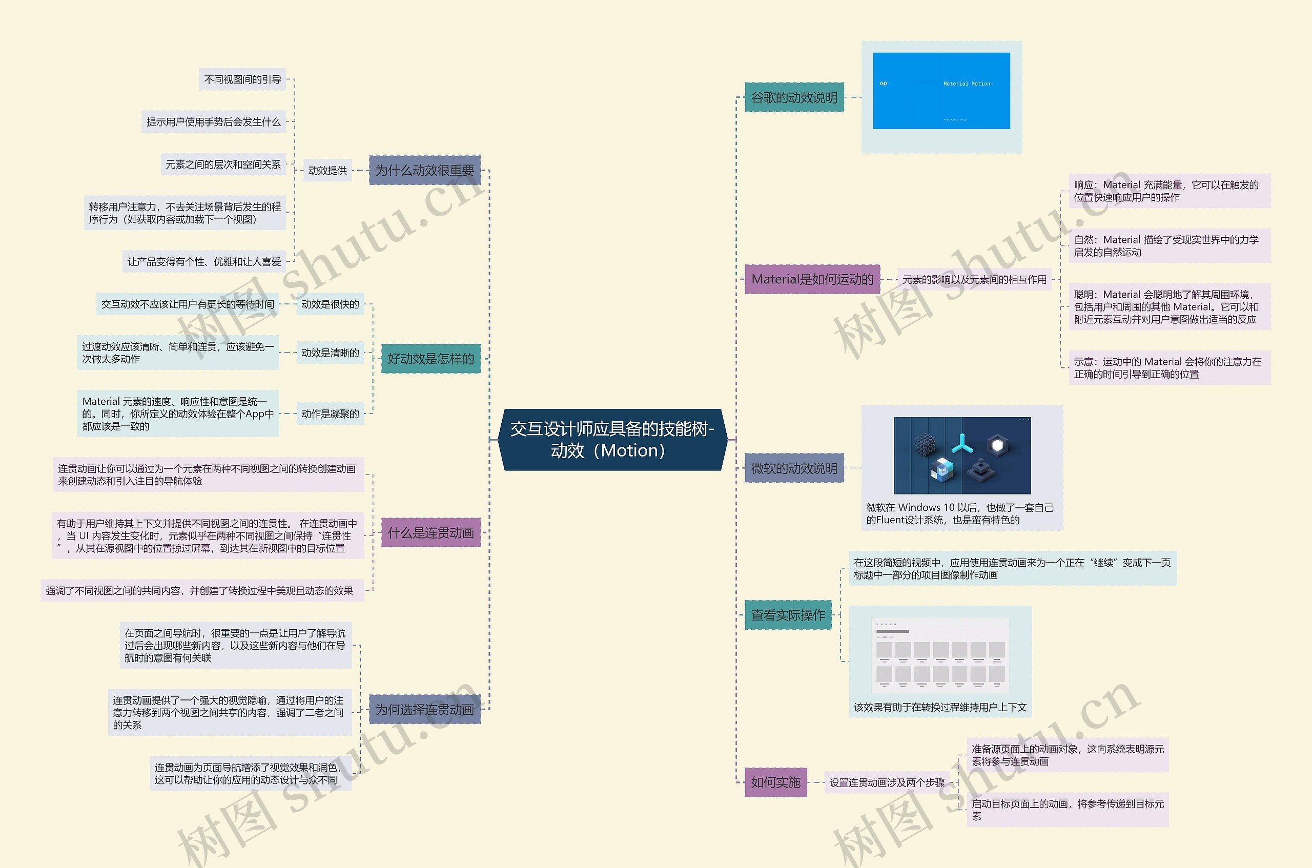交互设计师应具备的技能树-动效（Motion）思维导图