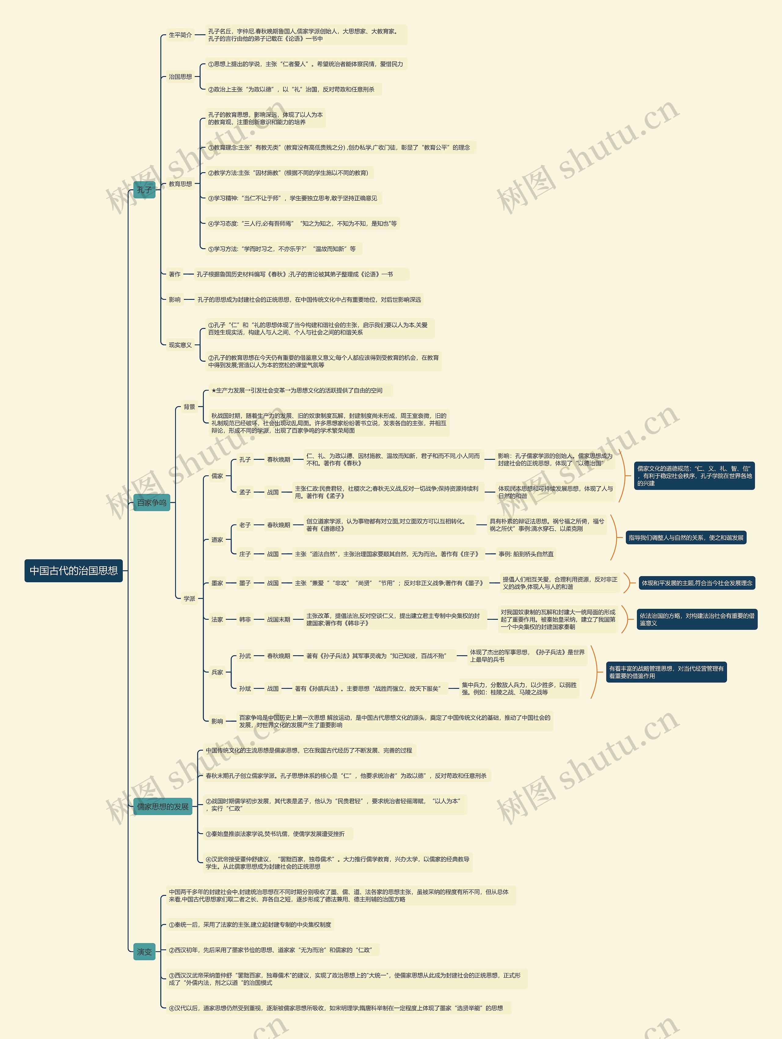 中国古代的治国思想思维导图